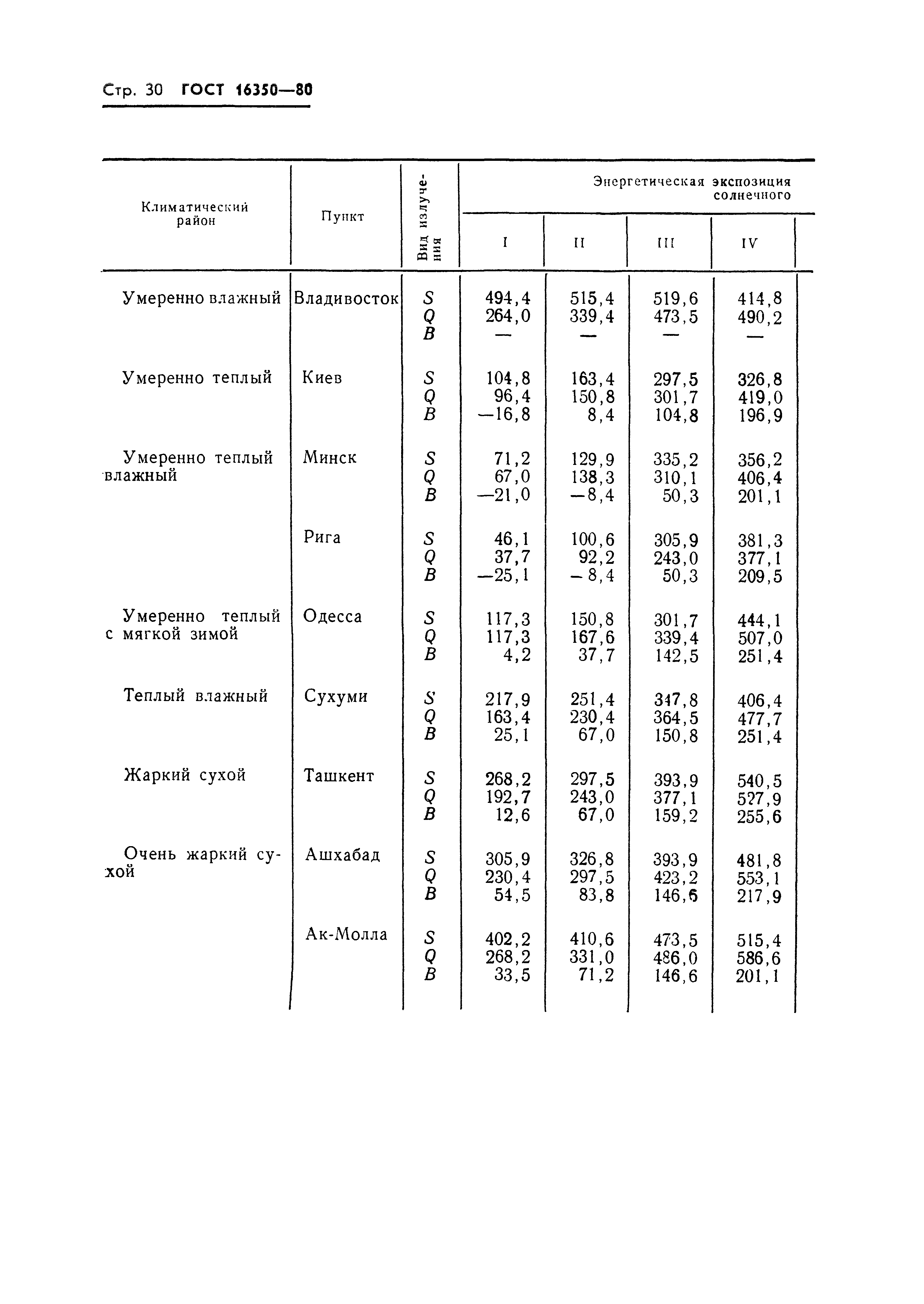 ГОСТ 16350-80