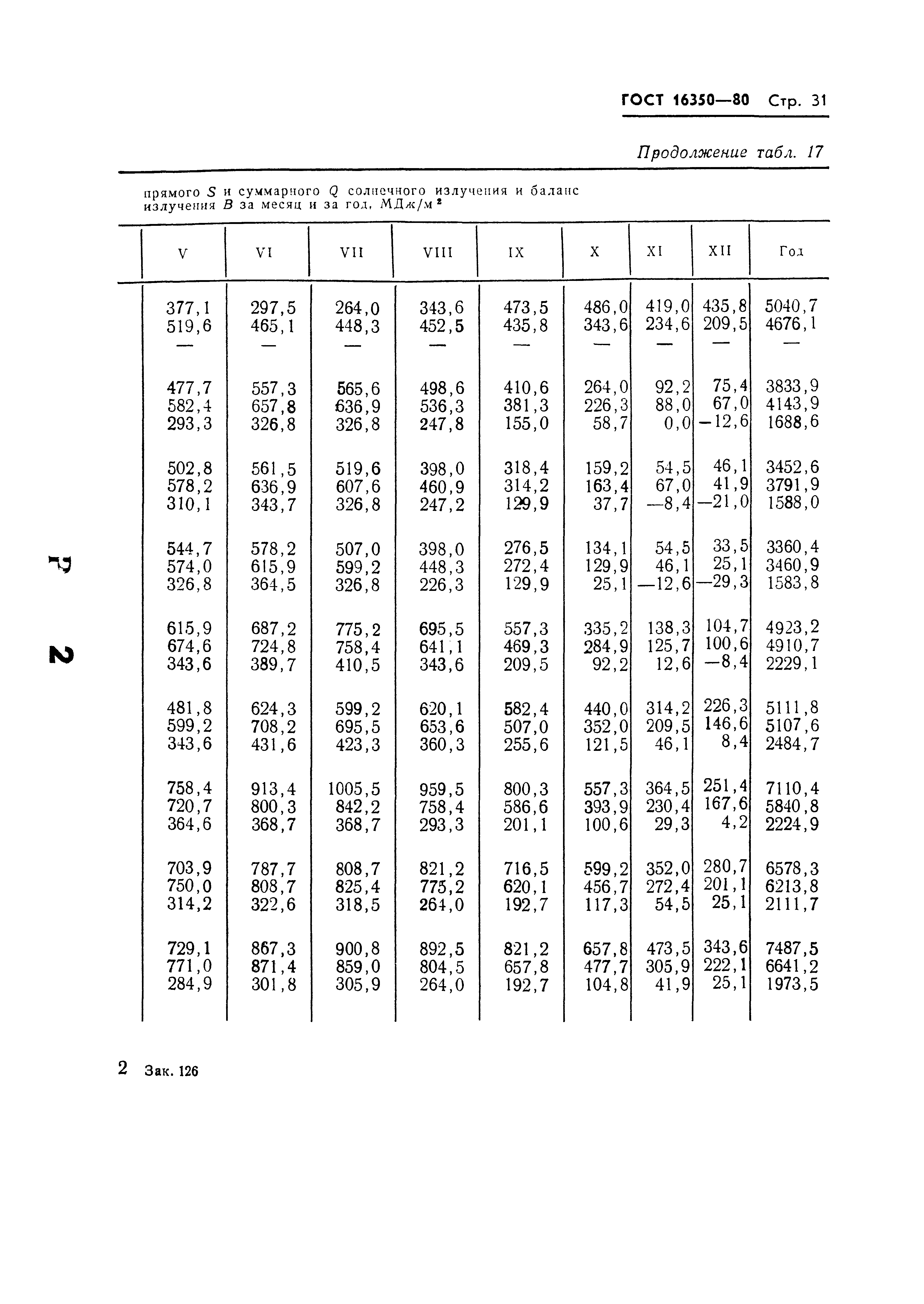 ГОСТ 16350-80