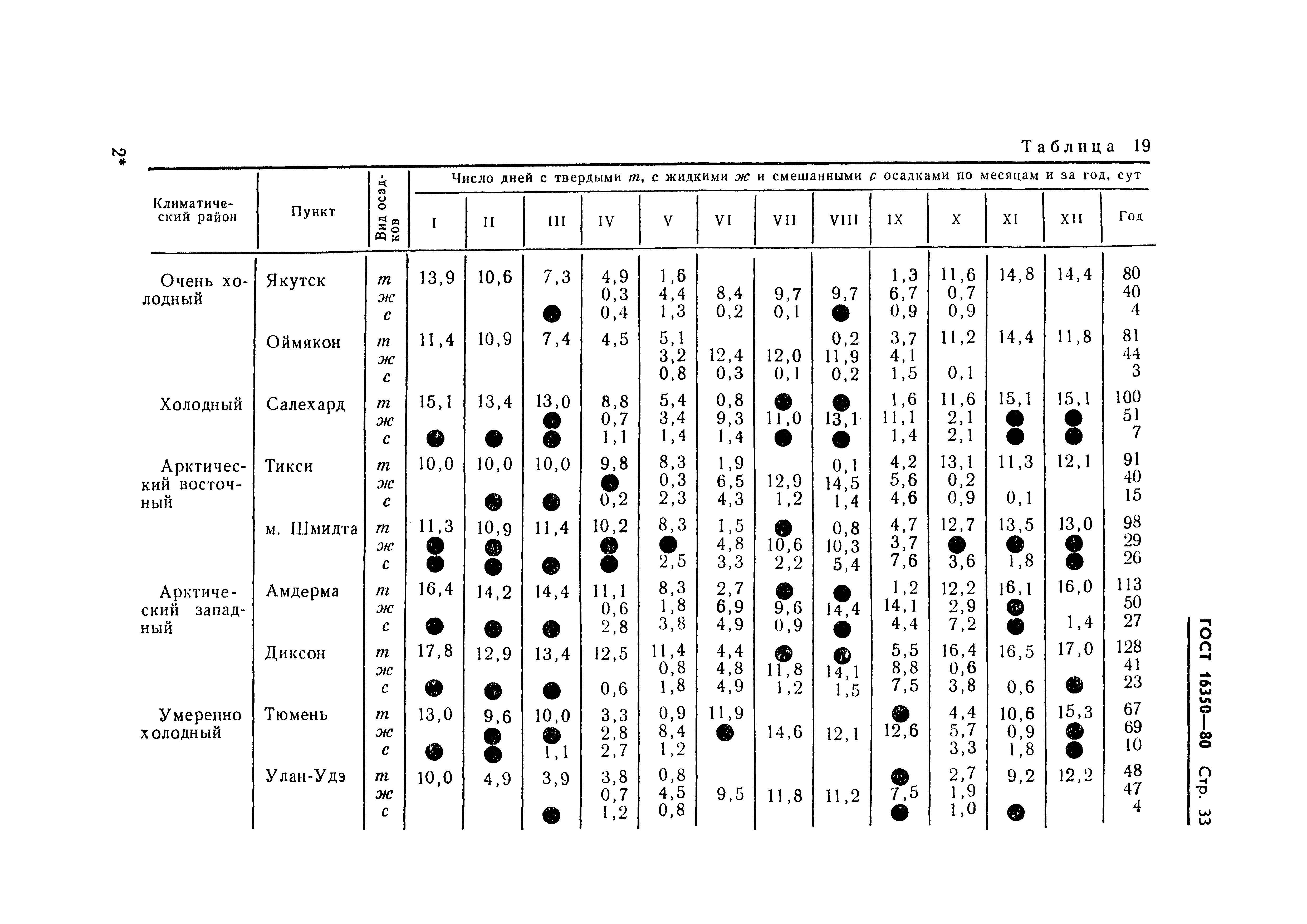 ГОСТ 16350-80