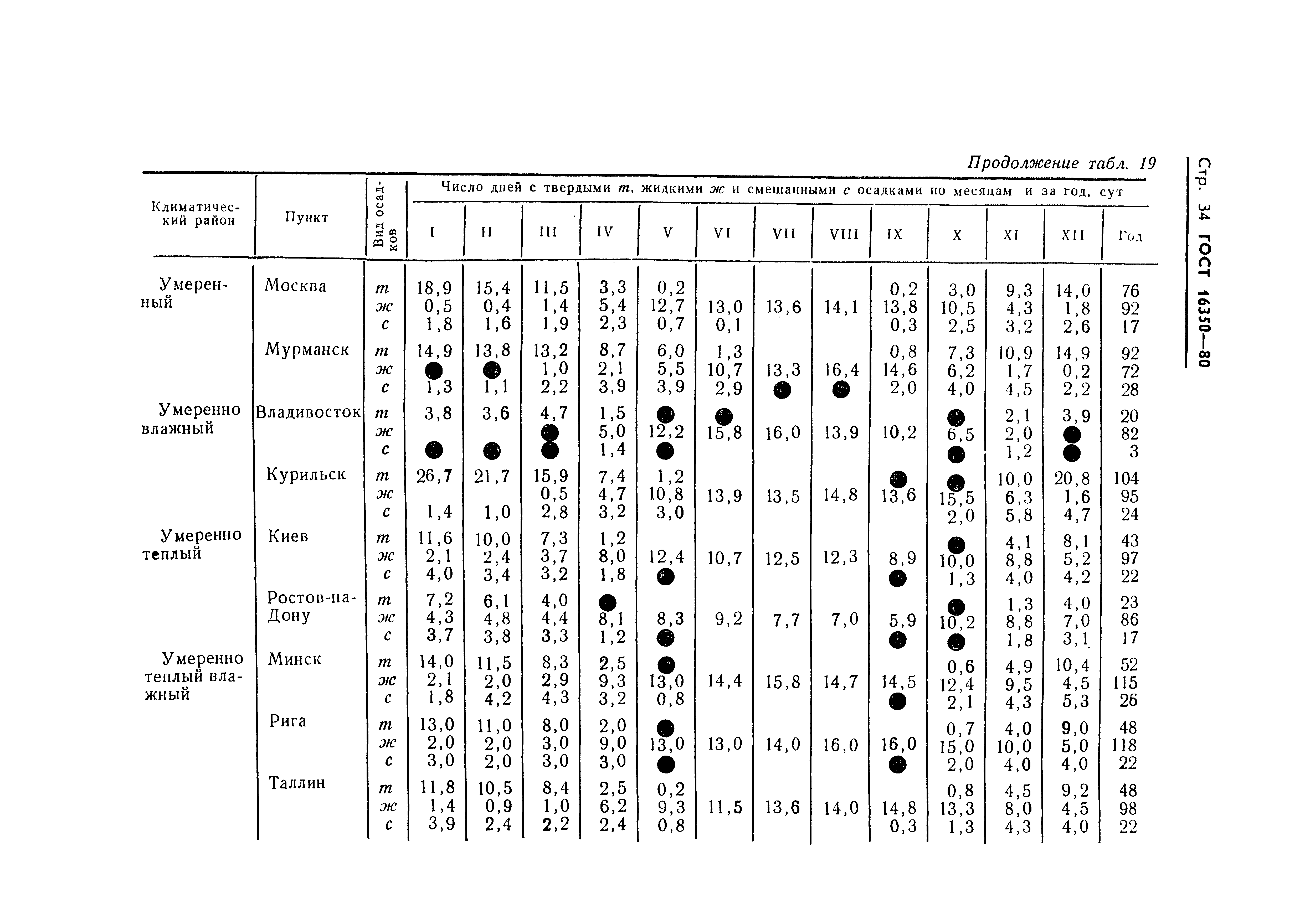 ГОСТ 16350-80