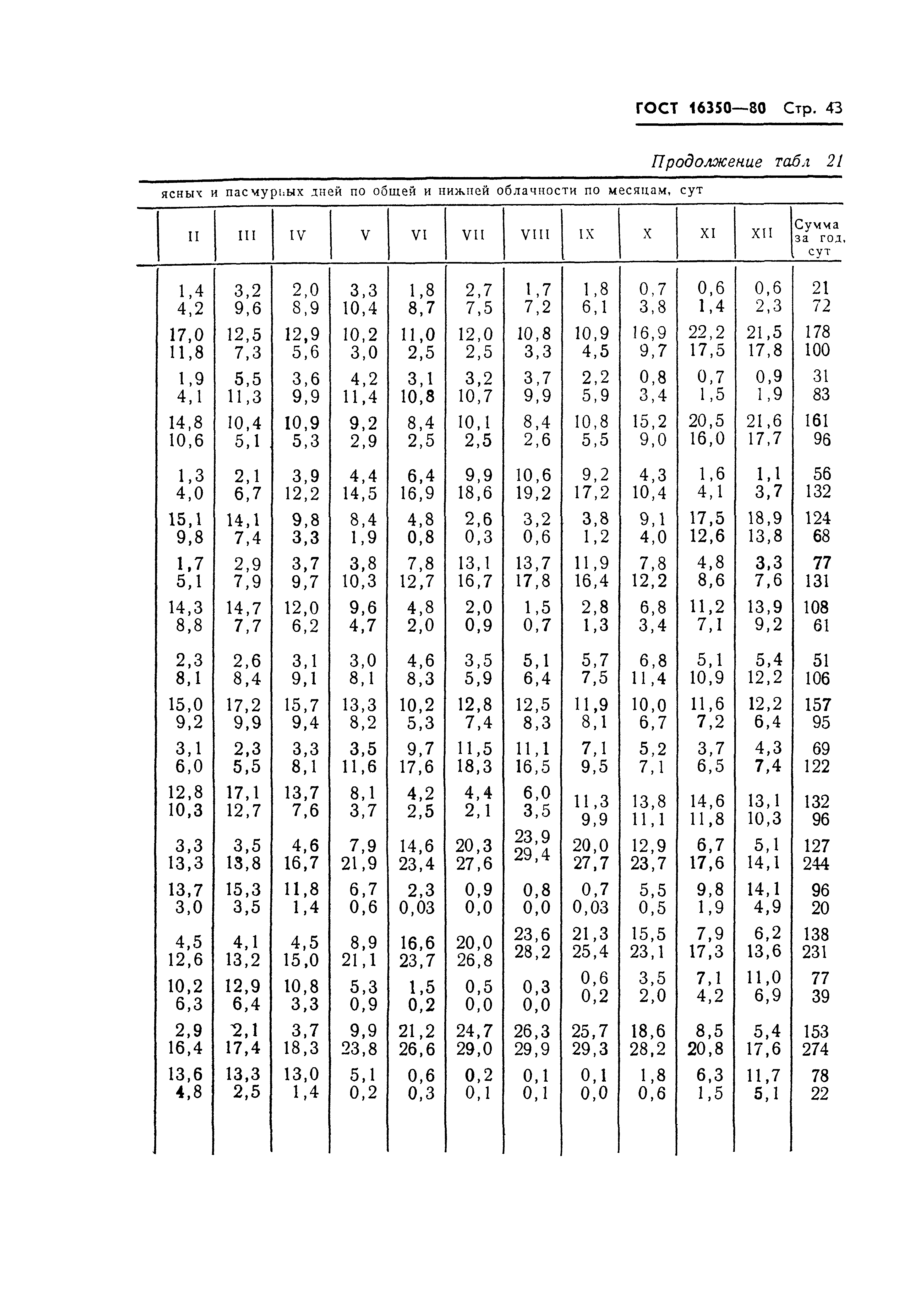 ГОСТ 16350-80