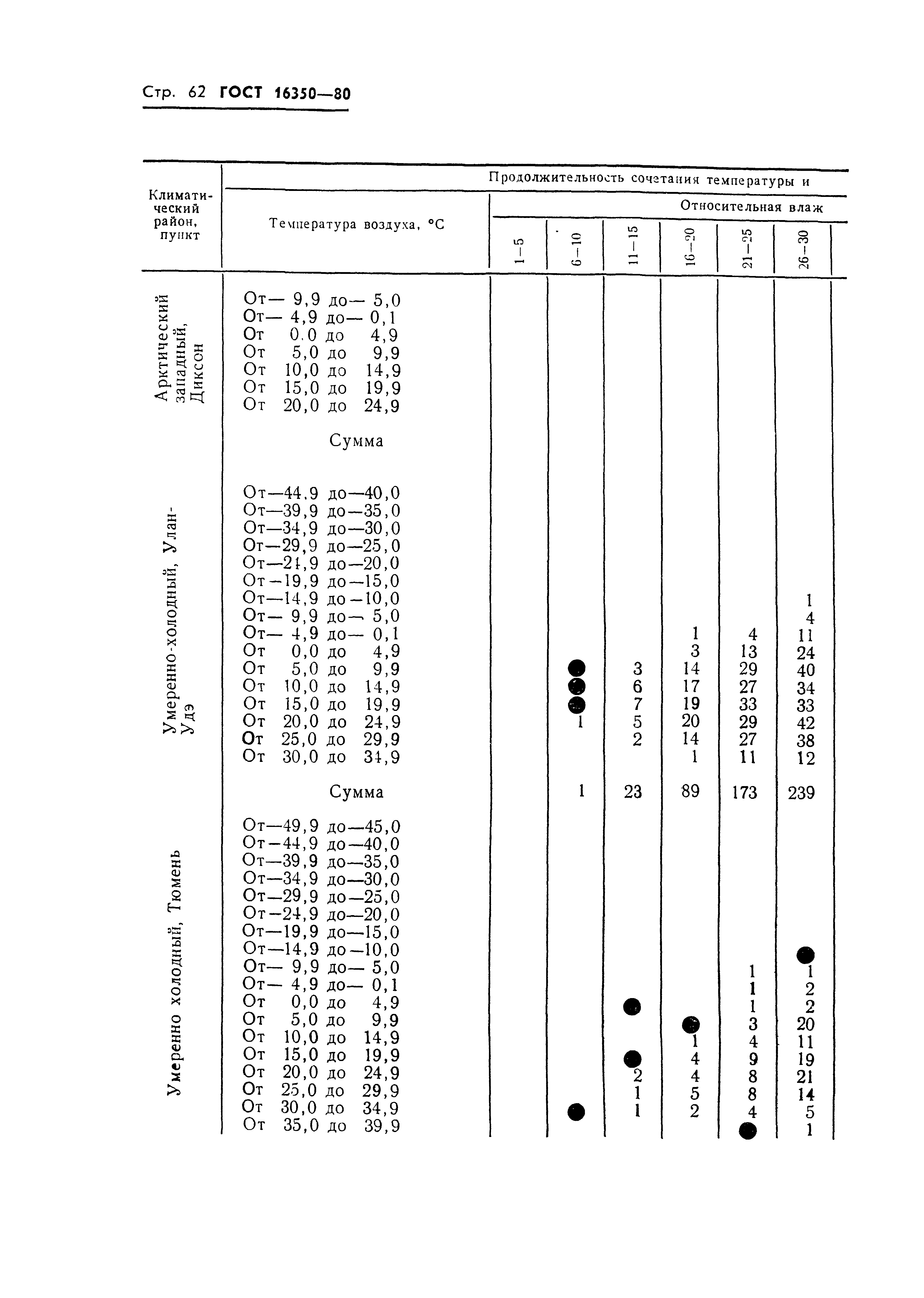 ГОСТ 16350-80