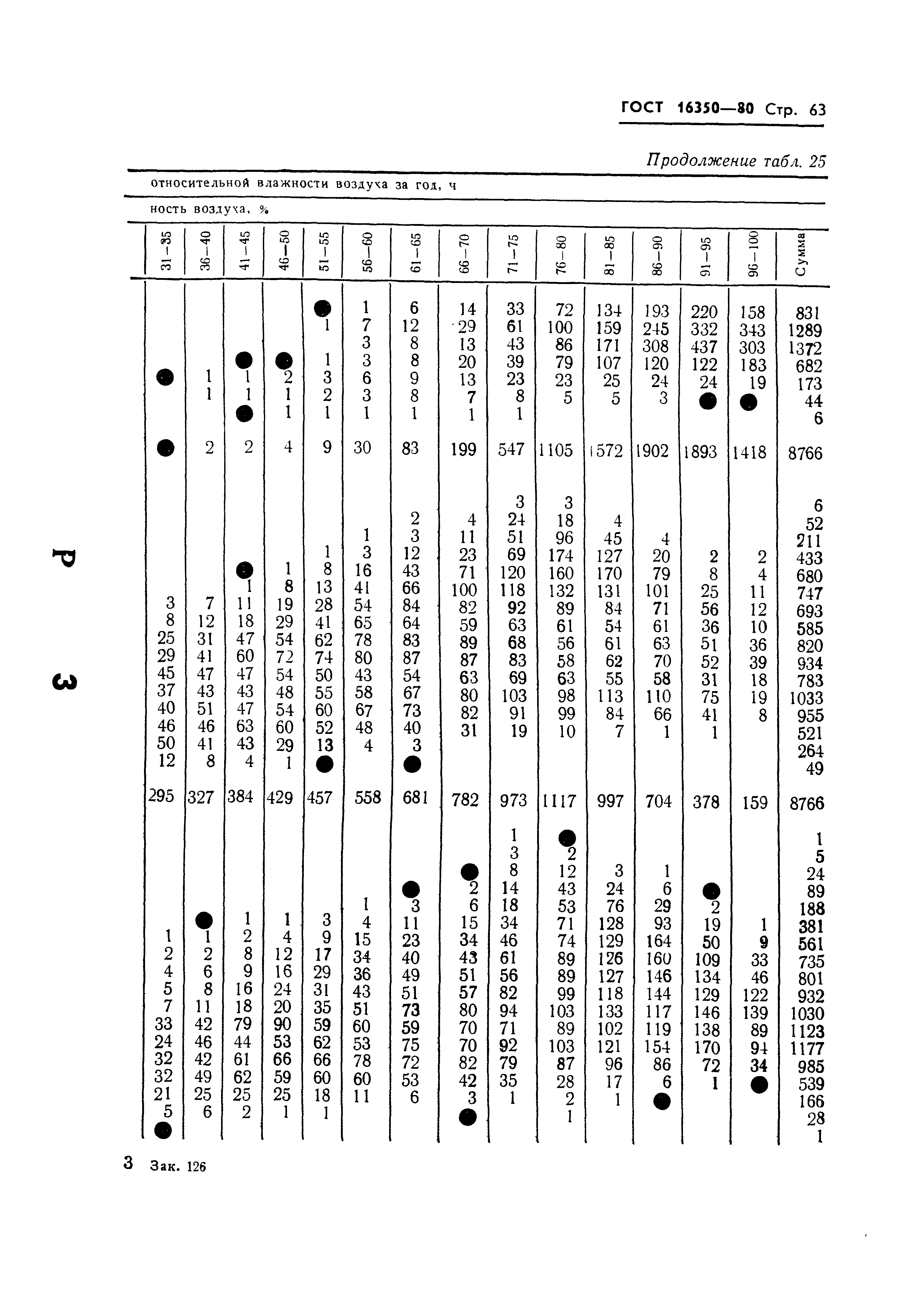 ГОСТ 16350-80