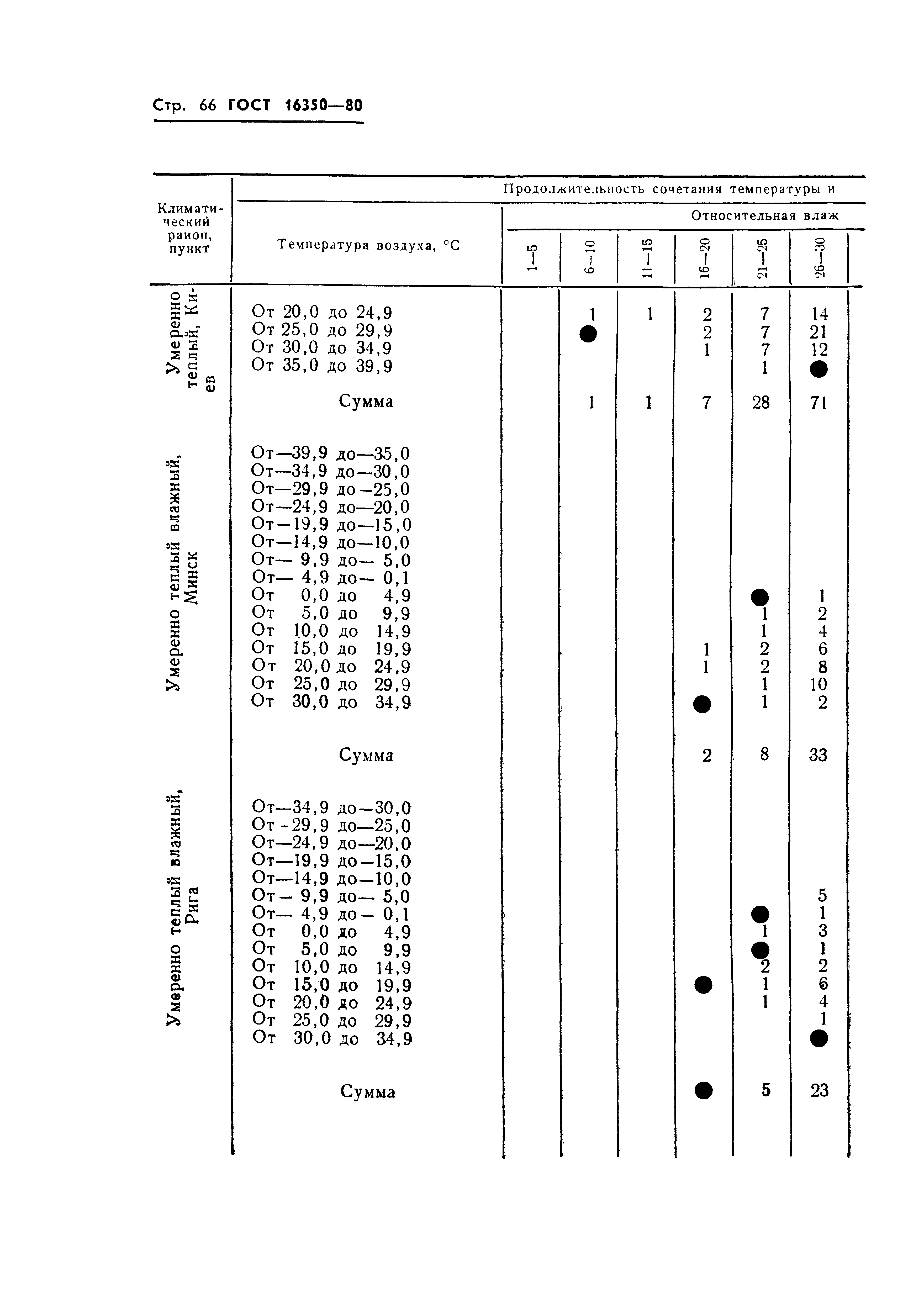 ГОСТ 16350-80