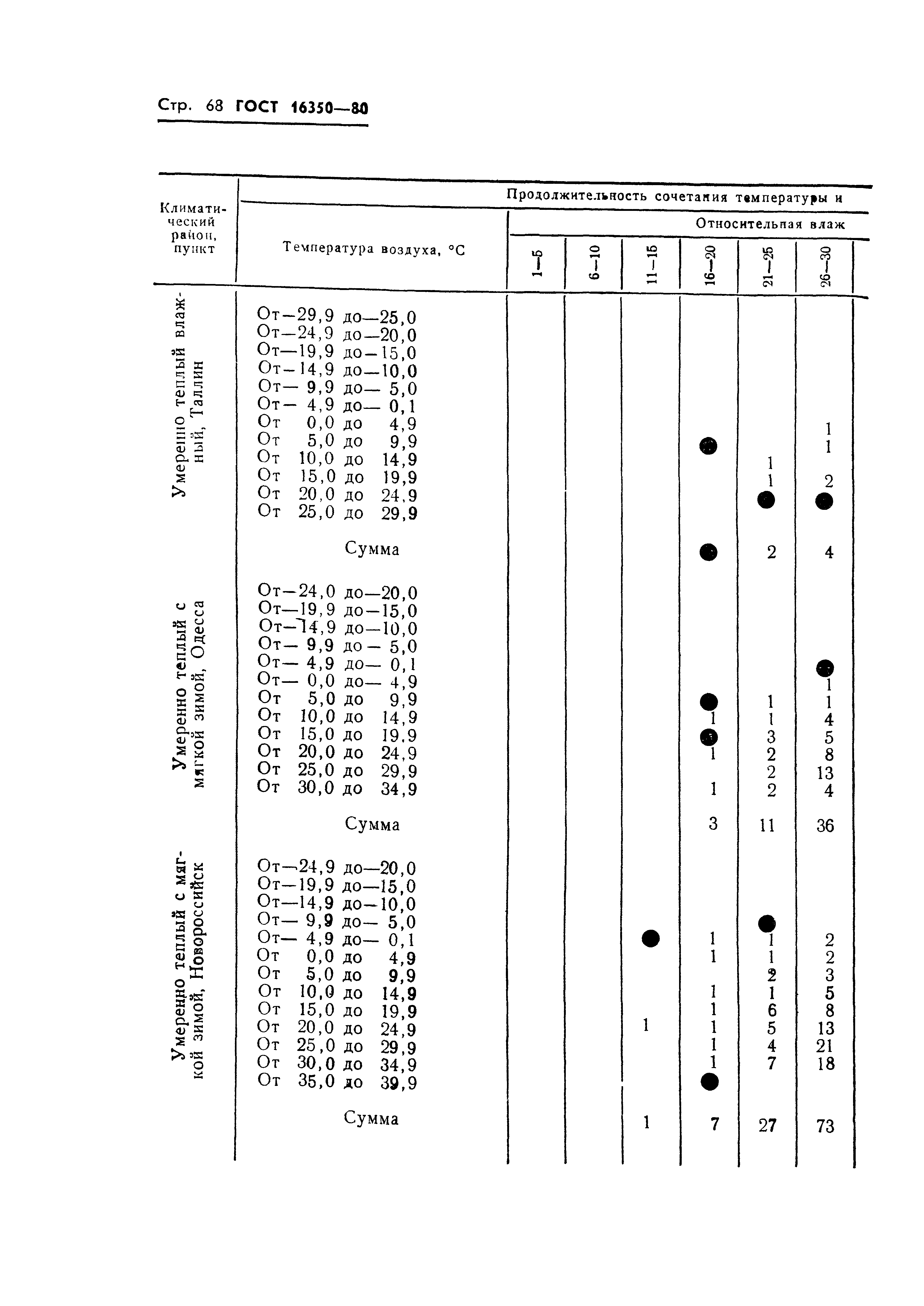 ГОСТ 16350-80