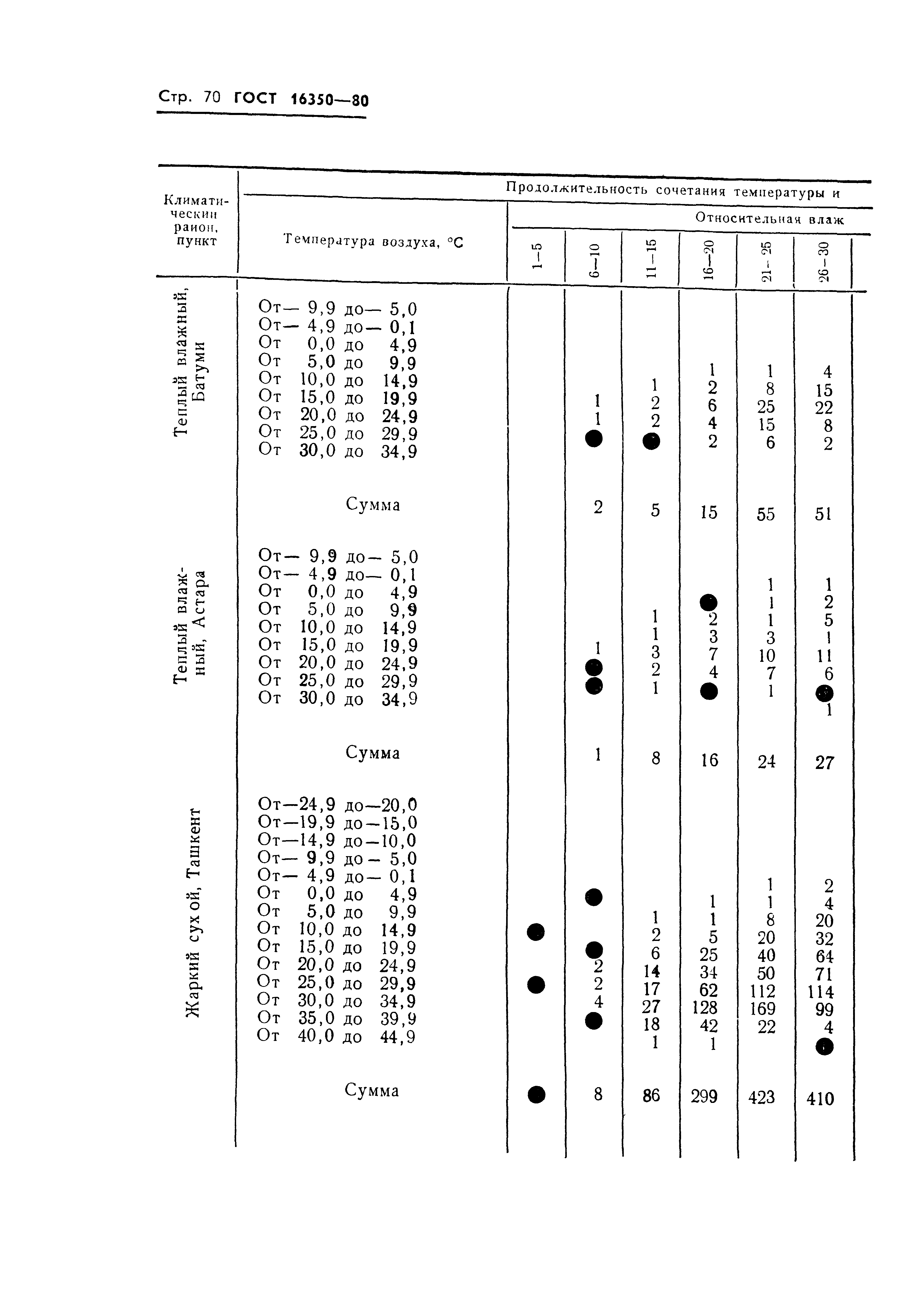 ГОСТ 16350-80