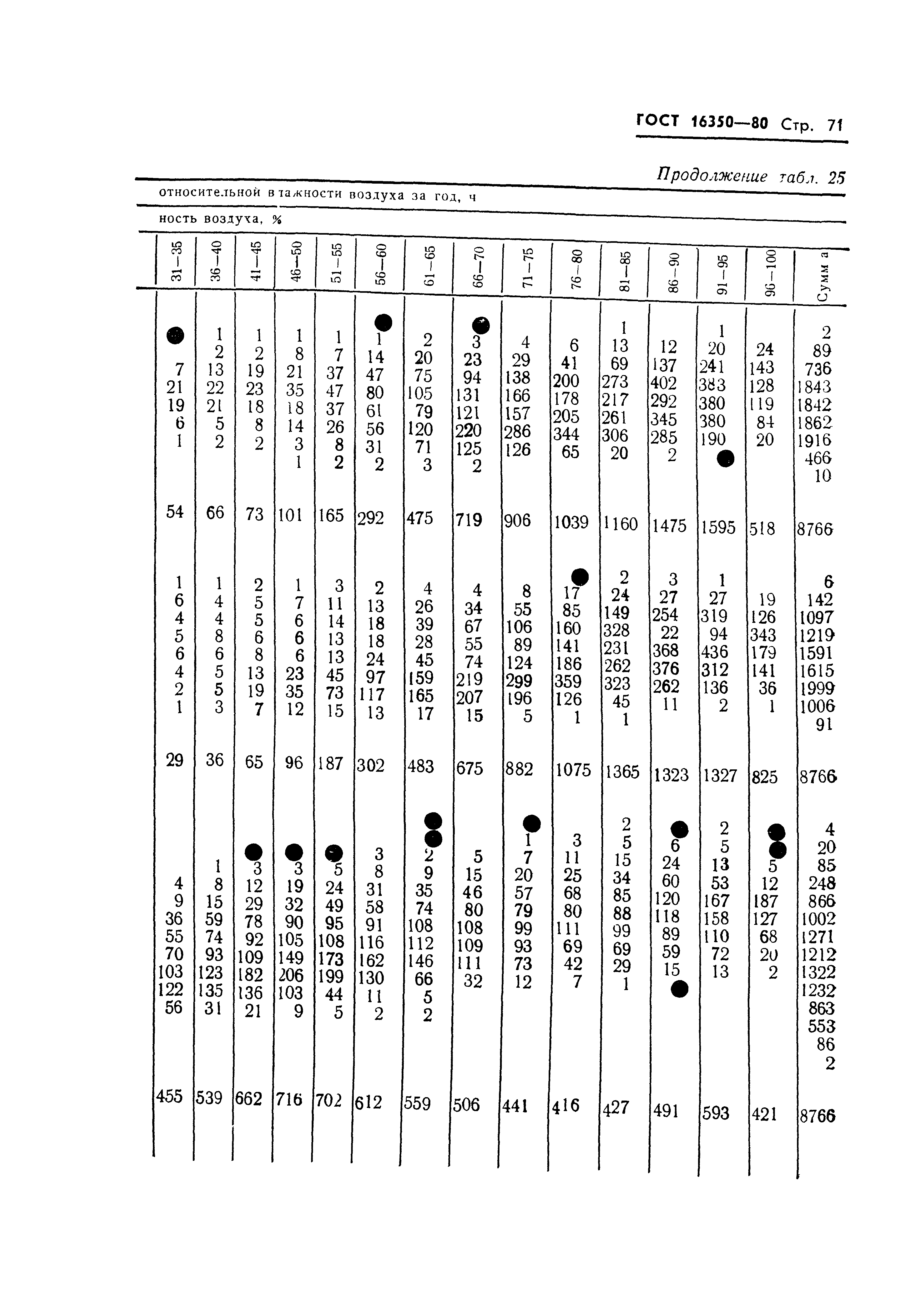 ГОСТ 16350-80