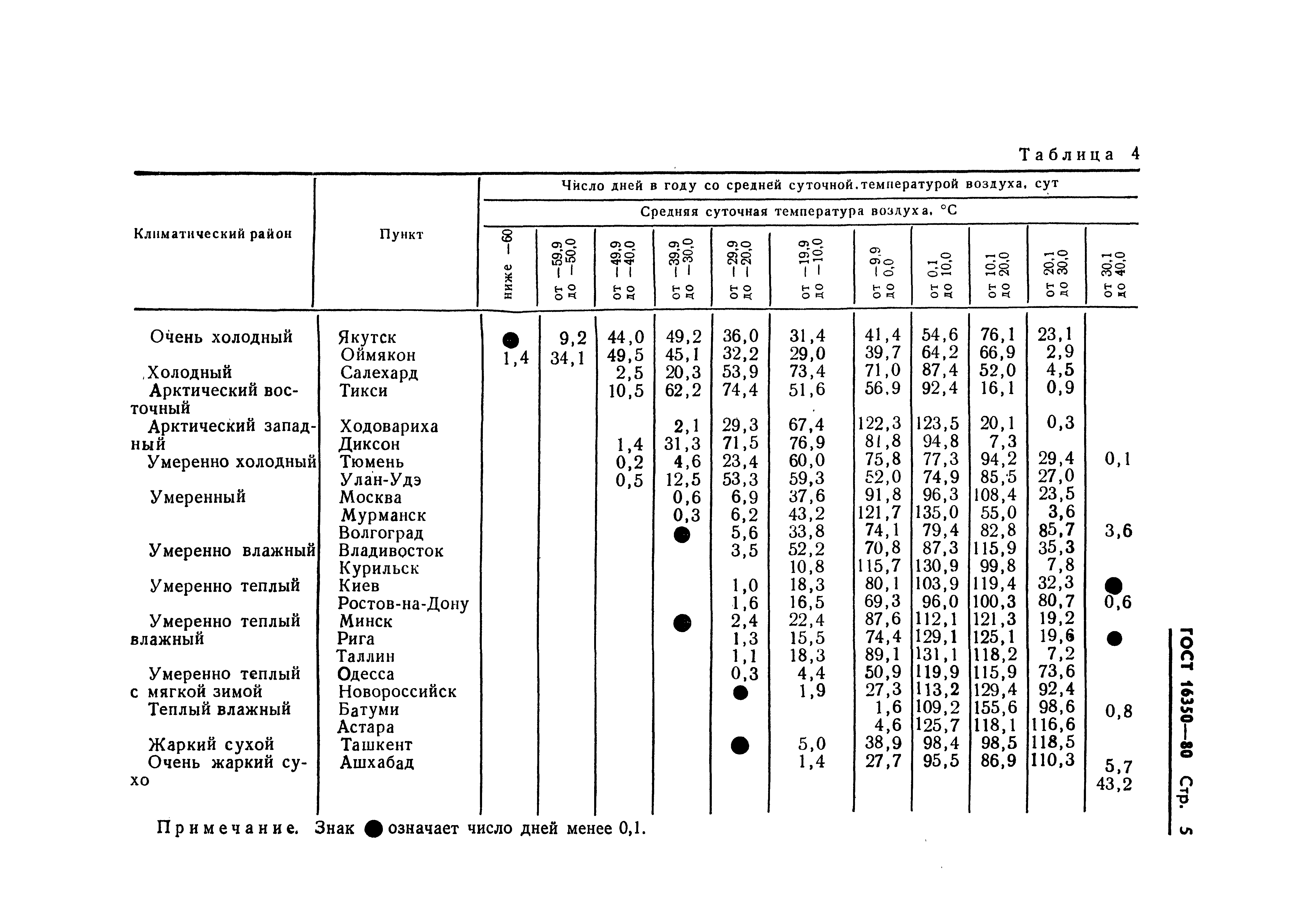 ГОСТ 16350-80