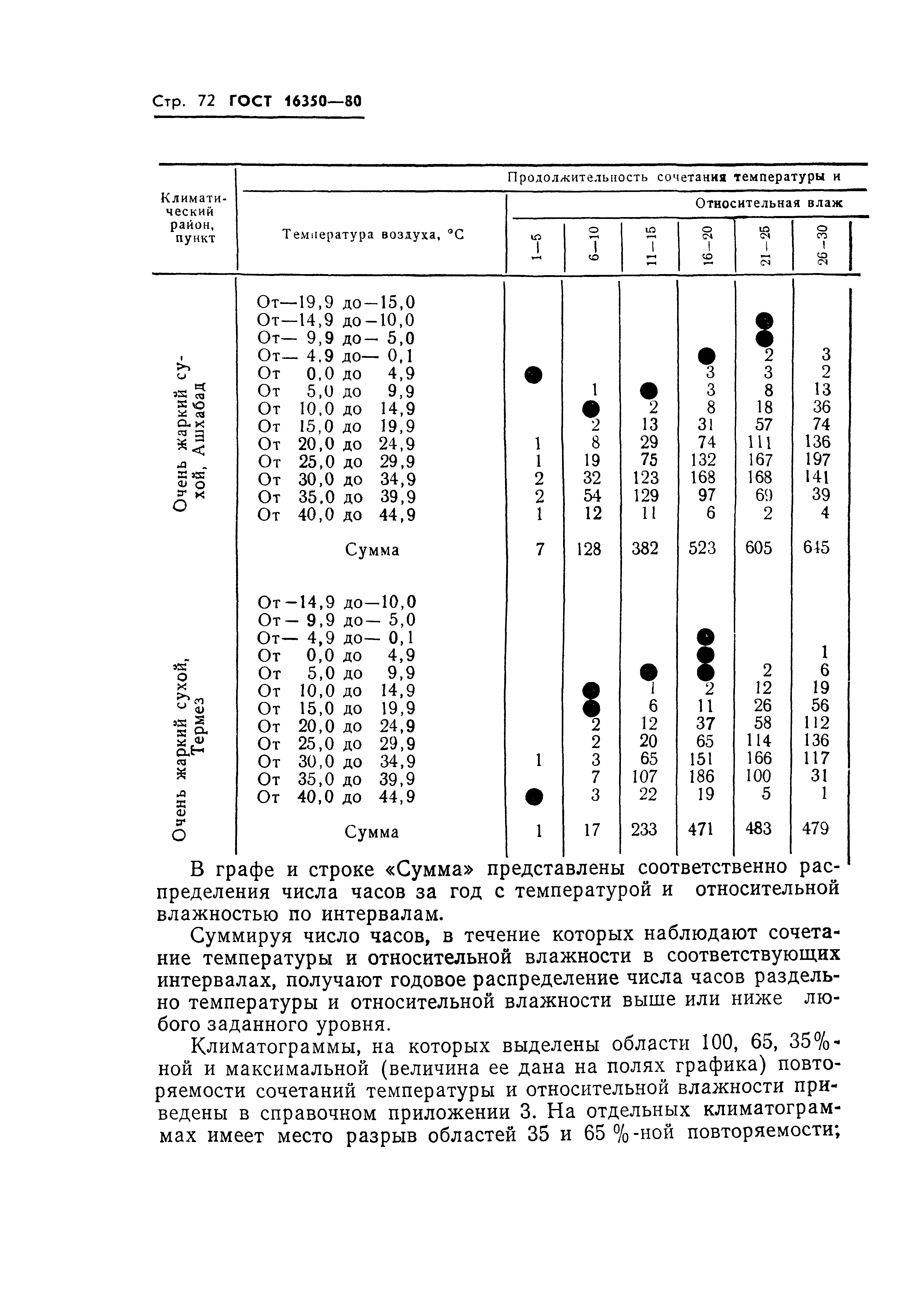 ГОСТ 16350-80