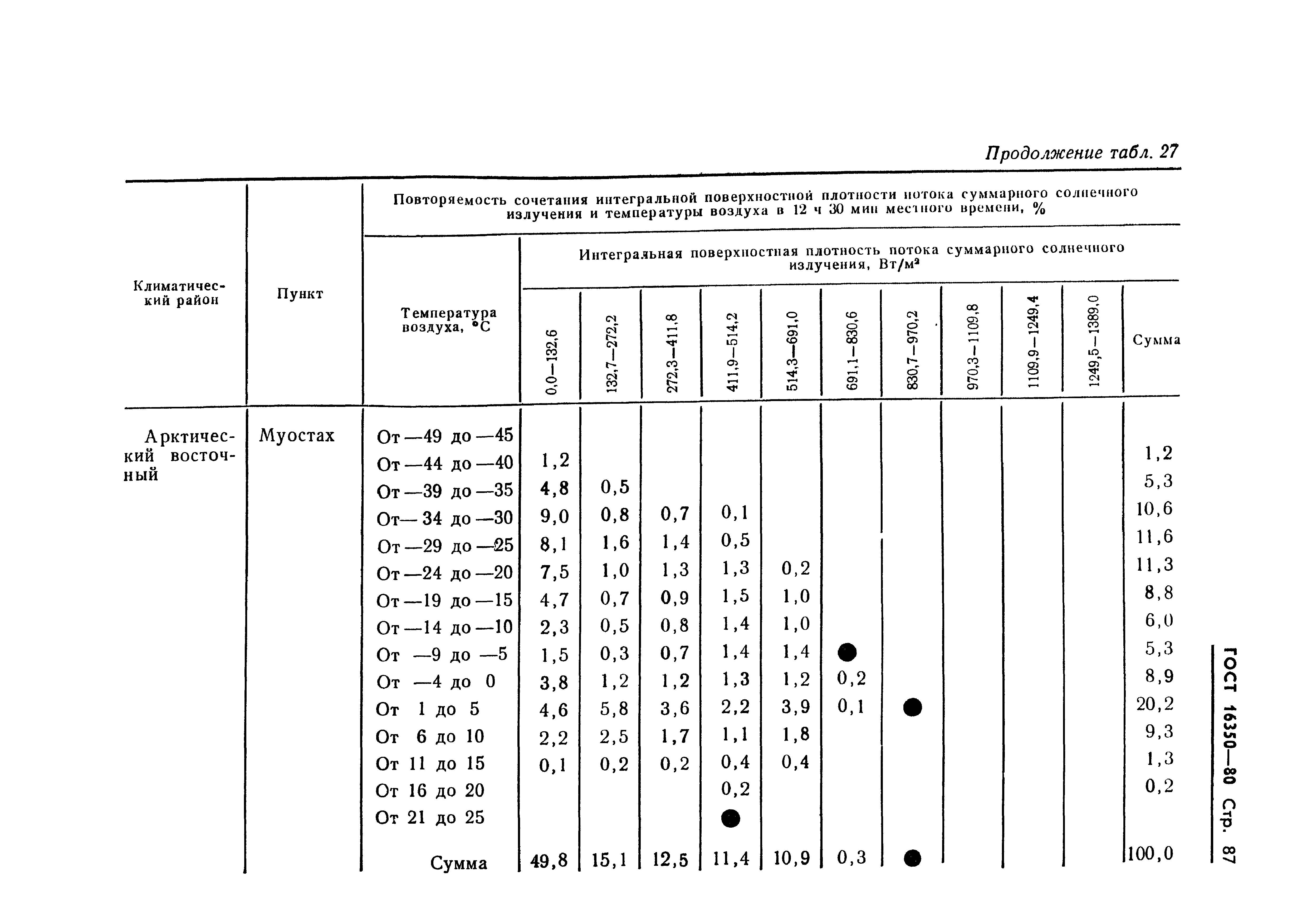 ГОСТ 16350-80