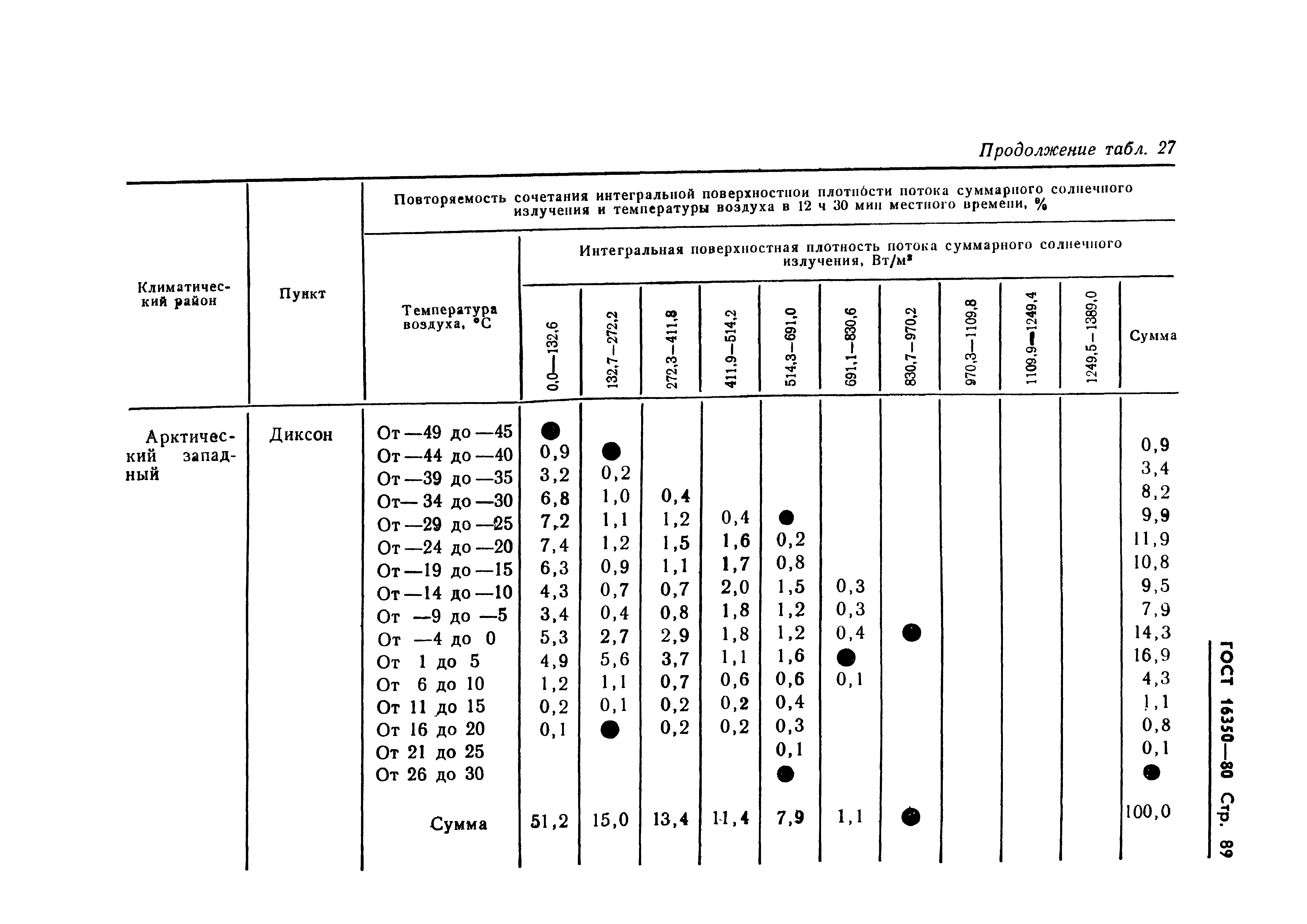 ГОСТ 16350-80