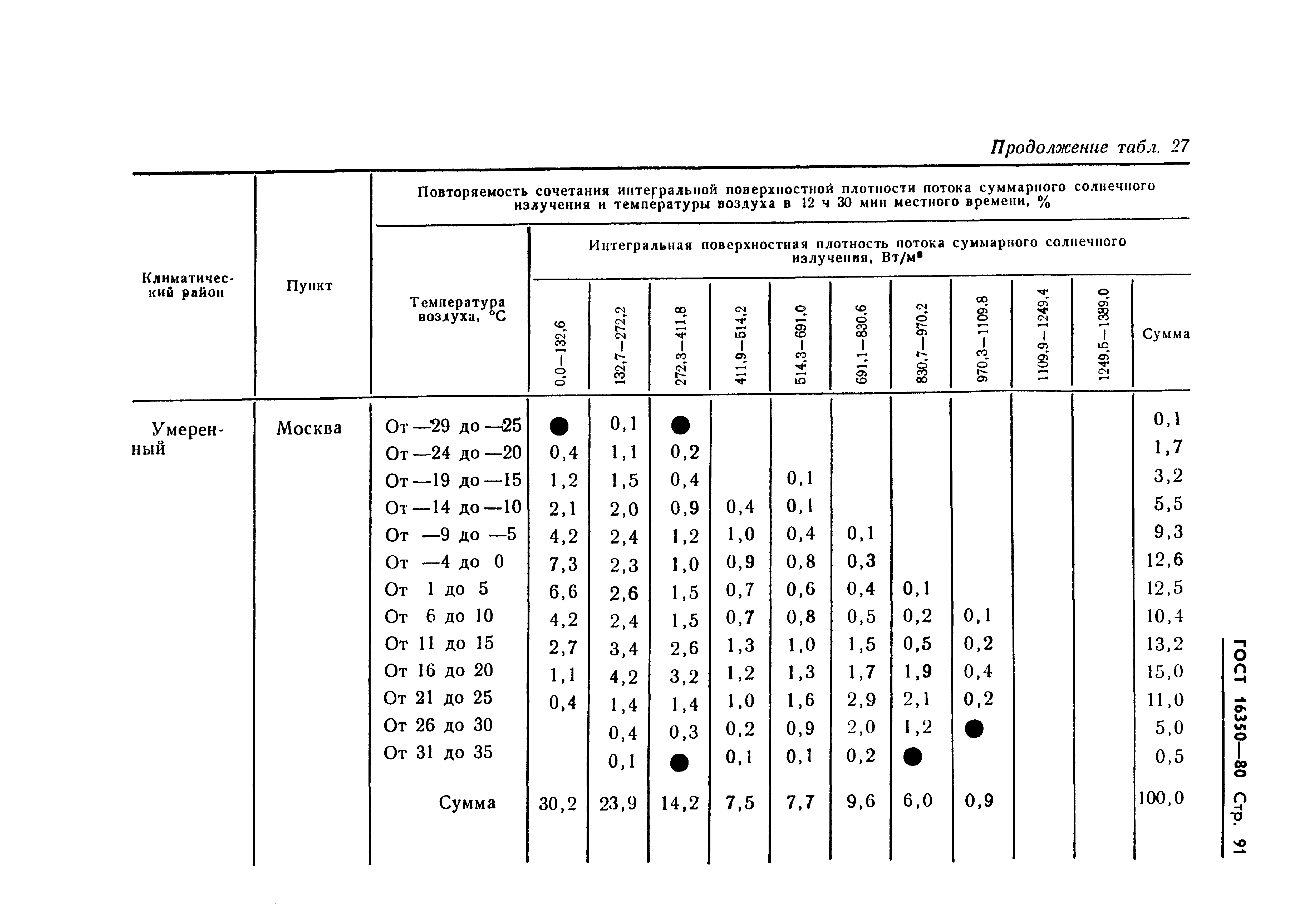 ГОСТ 16350-80