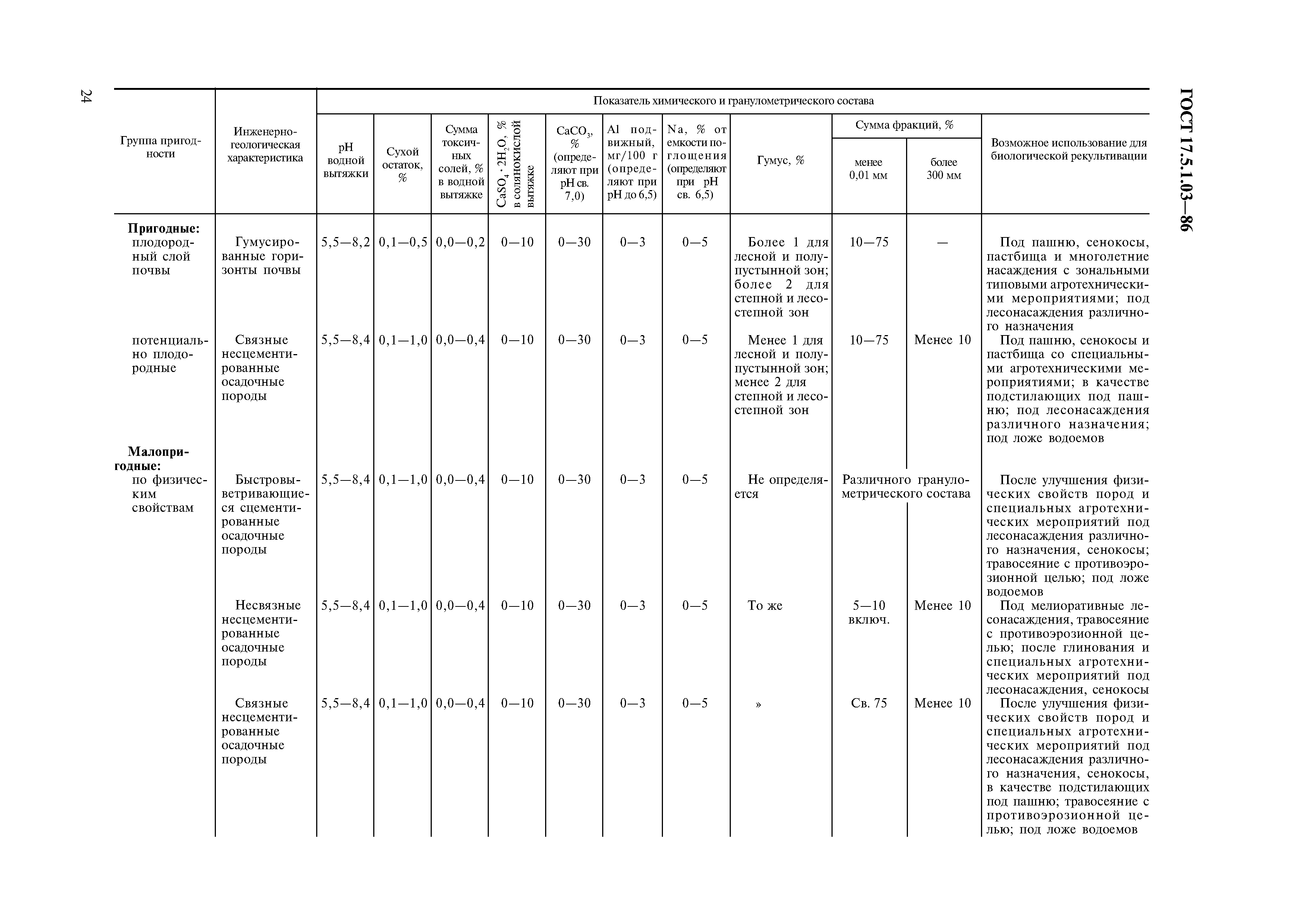 ГОСТ 17.5.1.03-86