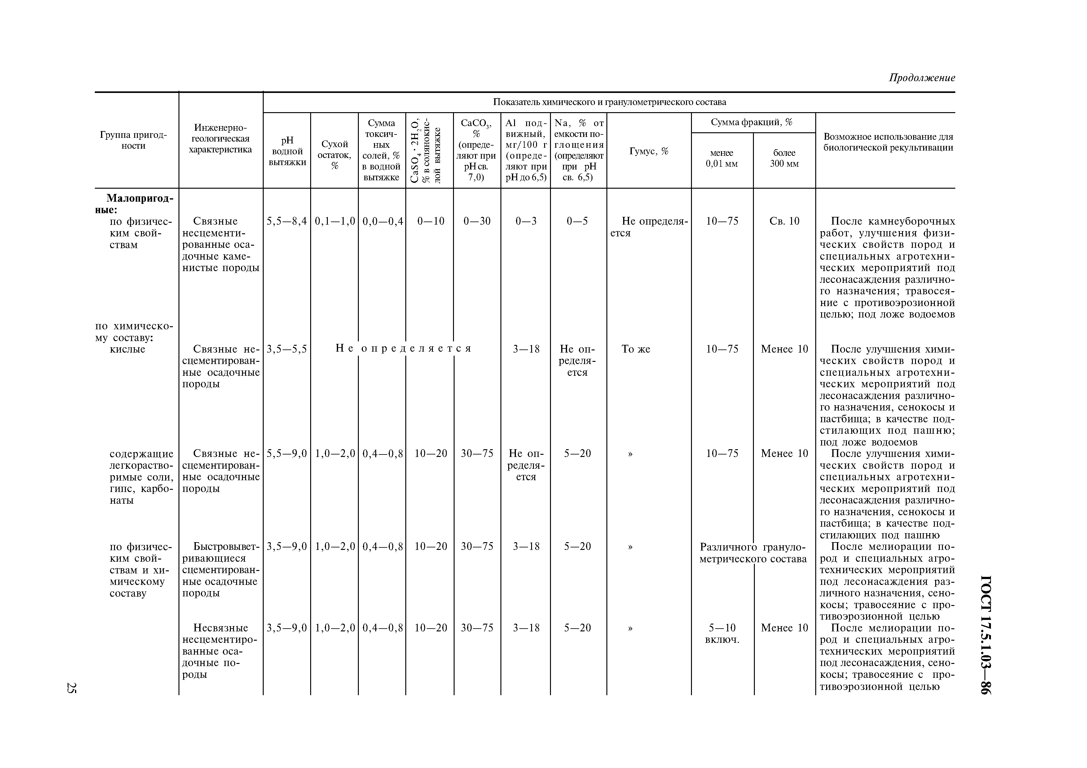 ГОСТ 17.5.1.03-86