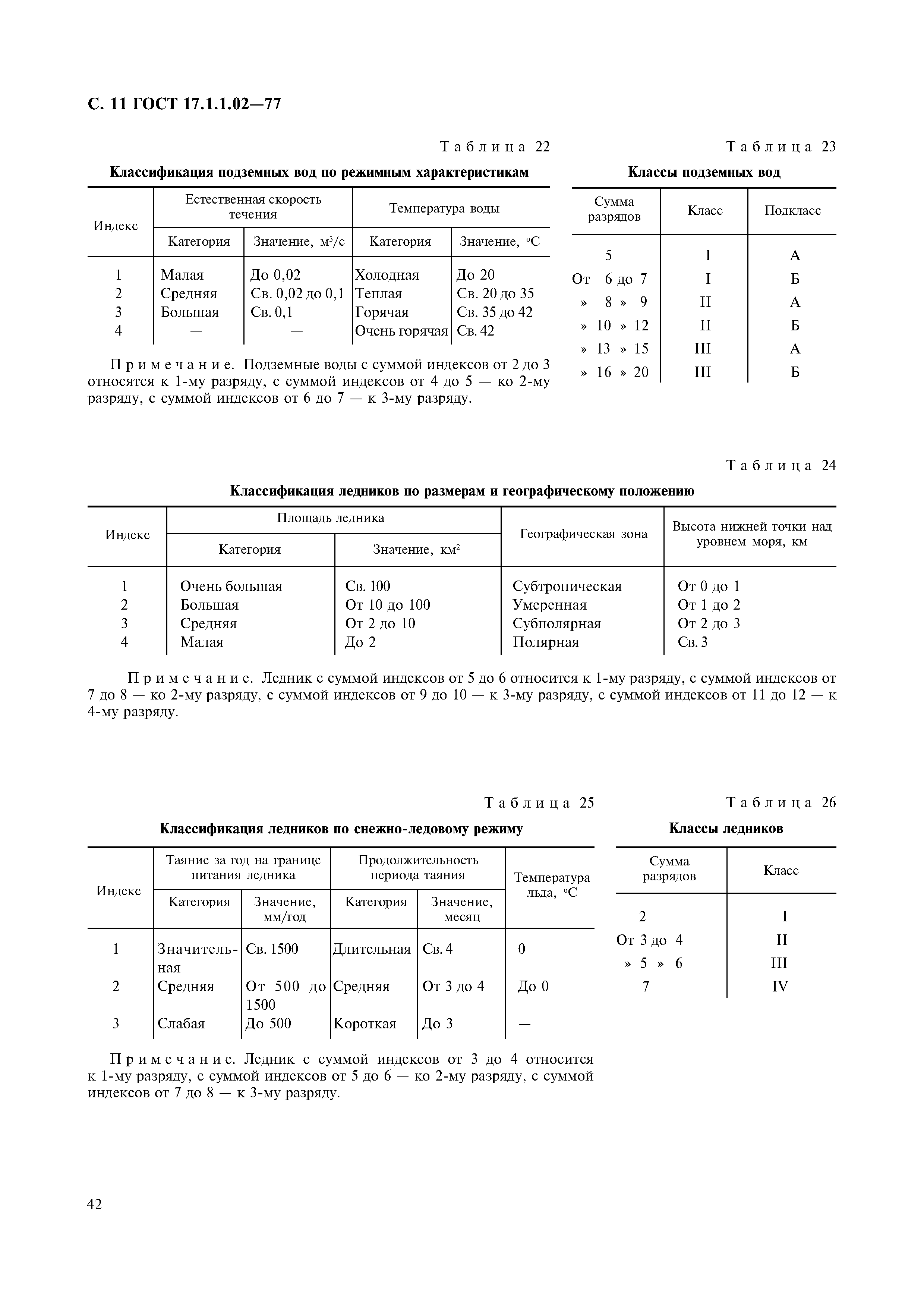 ГОСТ 17.1.1.02-77