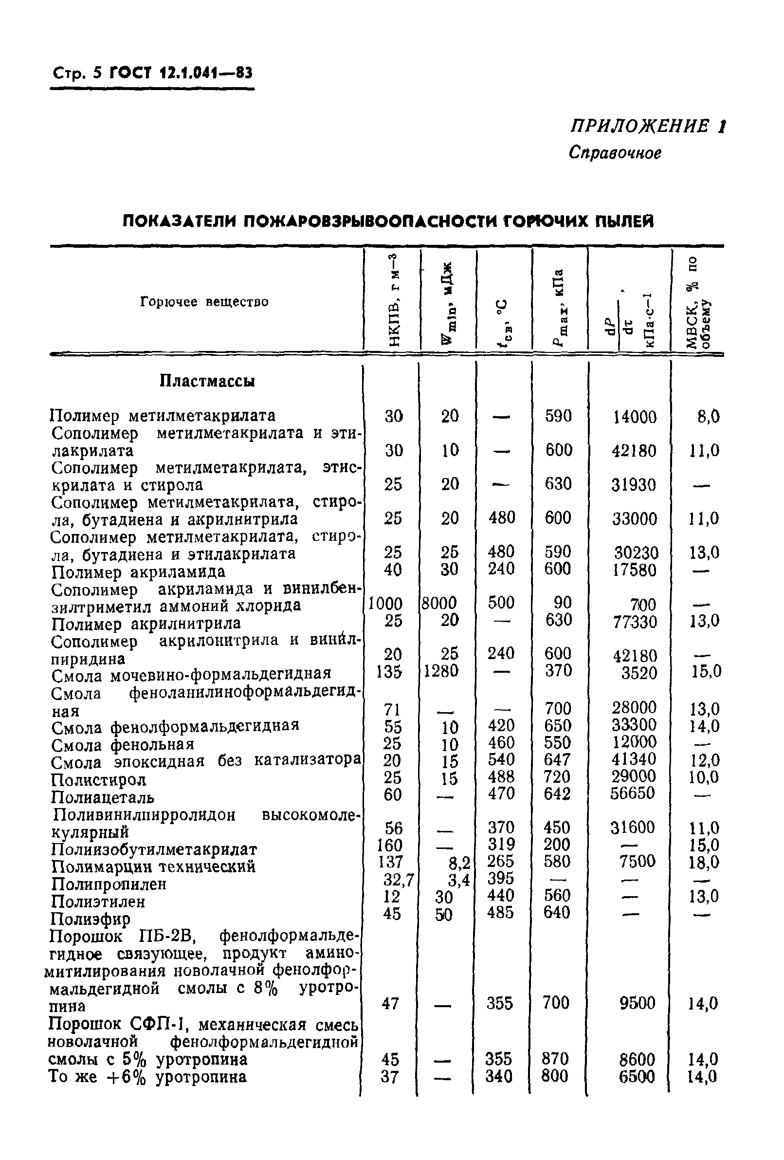 ГОСТ 12.1.041-83