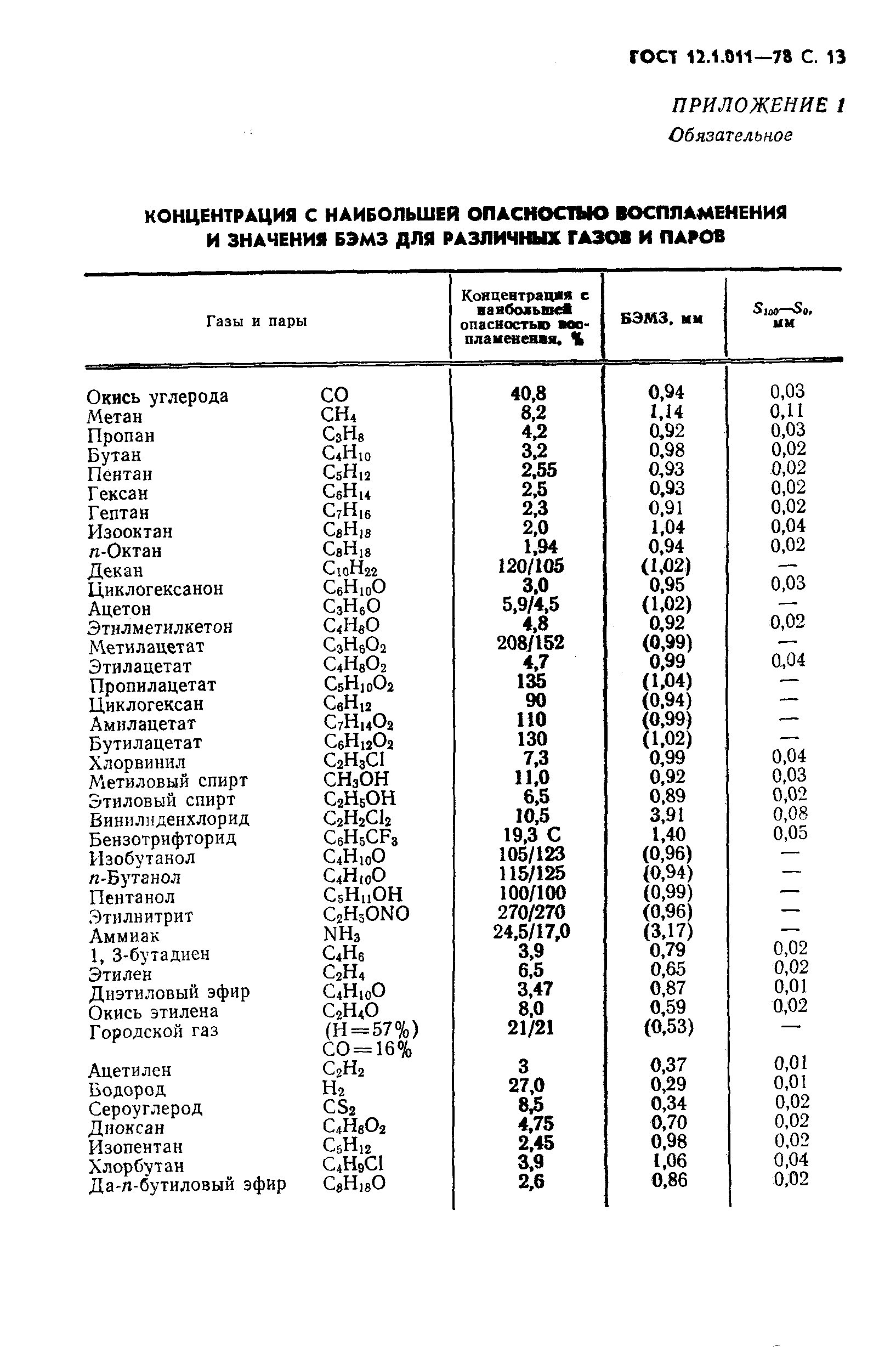 ГОСТ 12.1.011-78