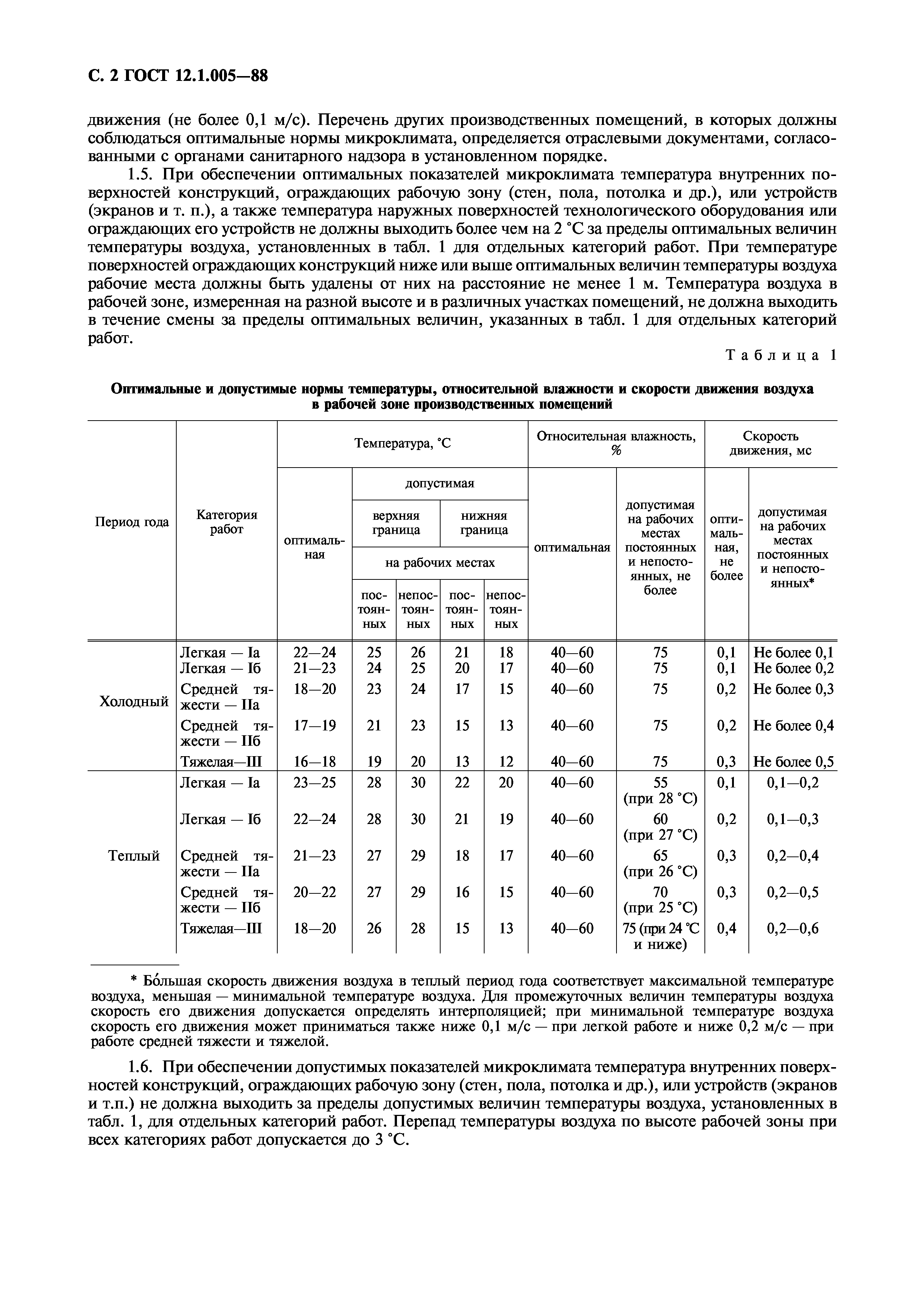 ГОСТ 12.1.005-88