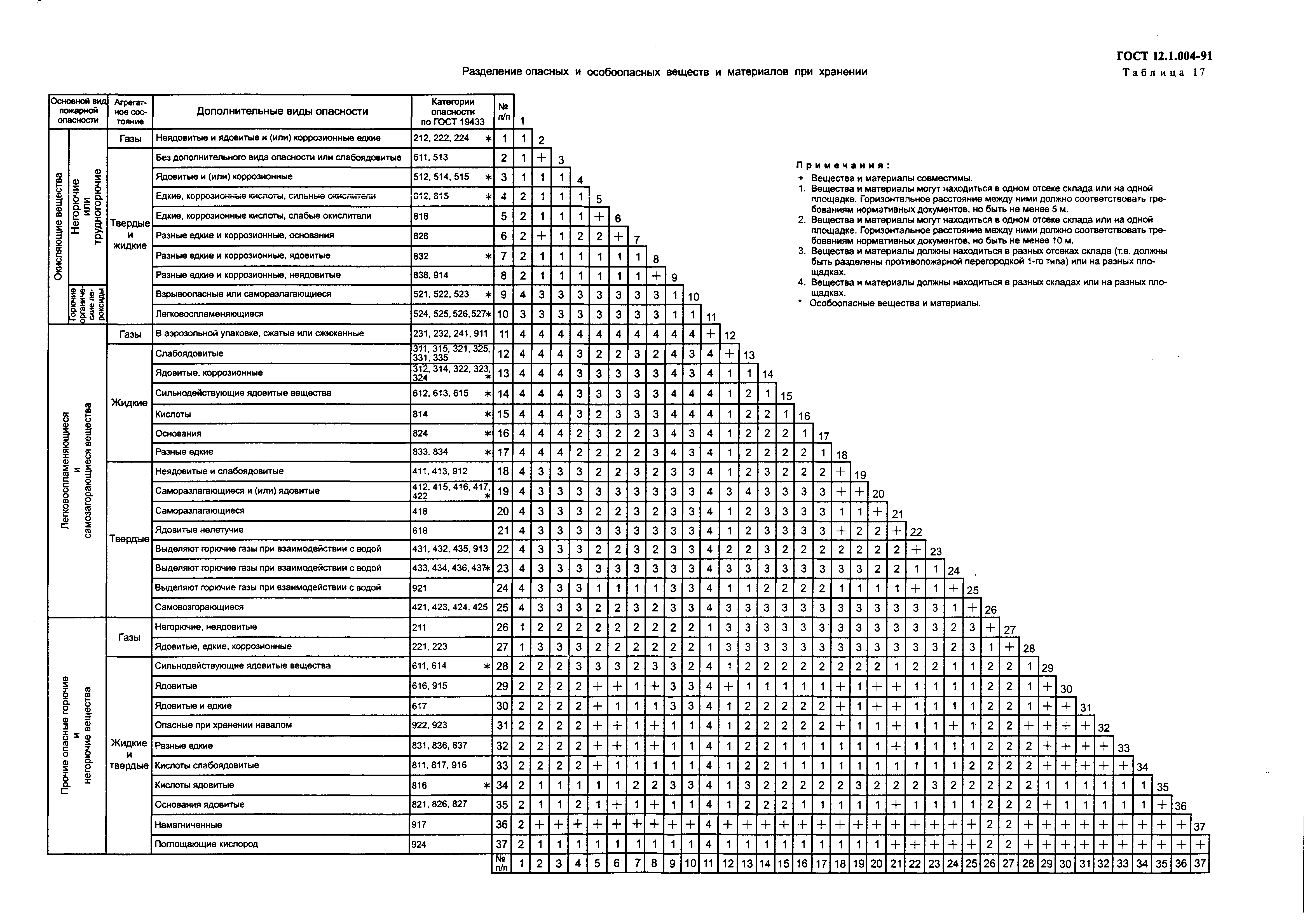 ГОСТ 12.1.004-91