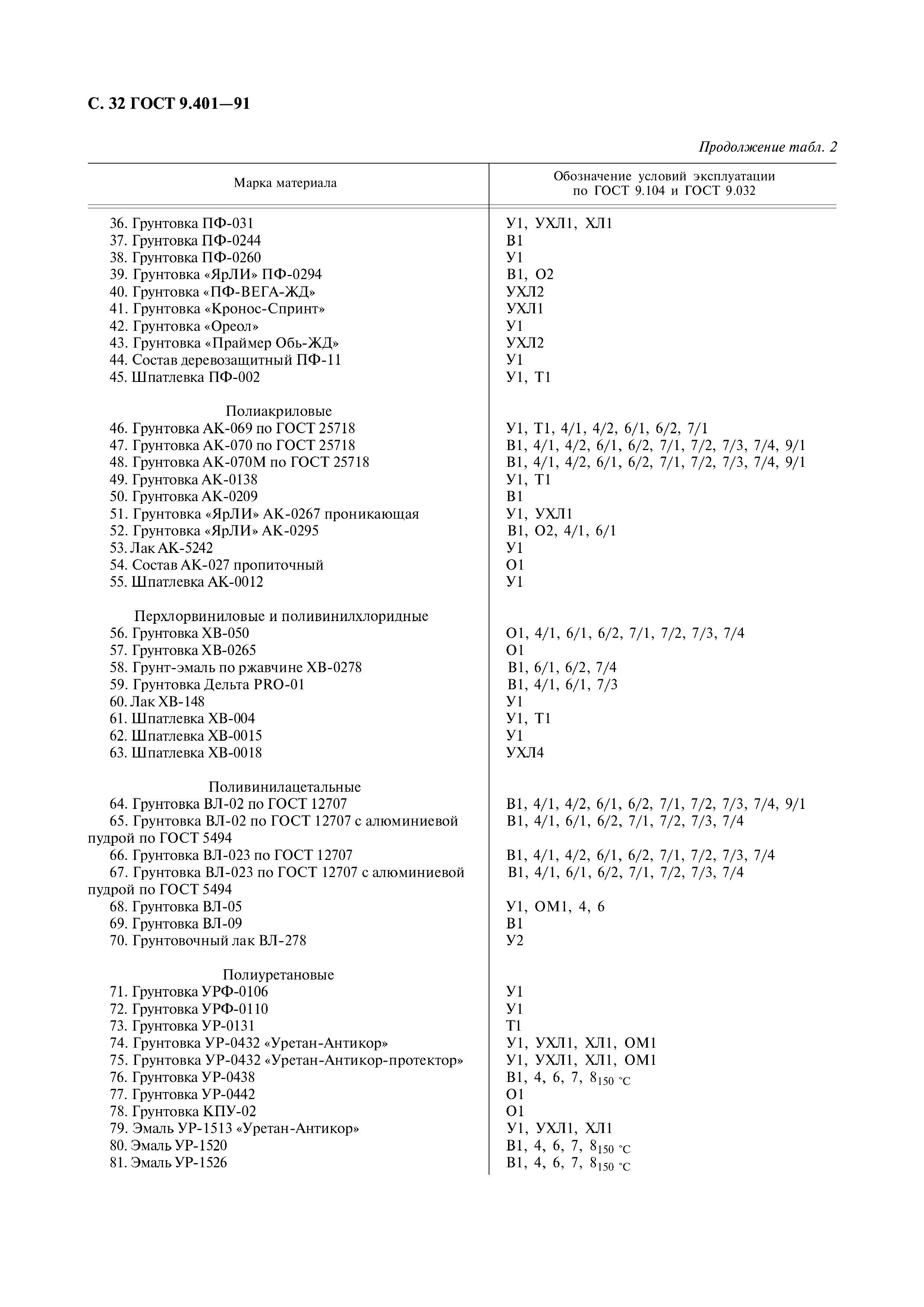 ГОСТ 9.401-91