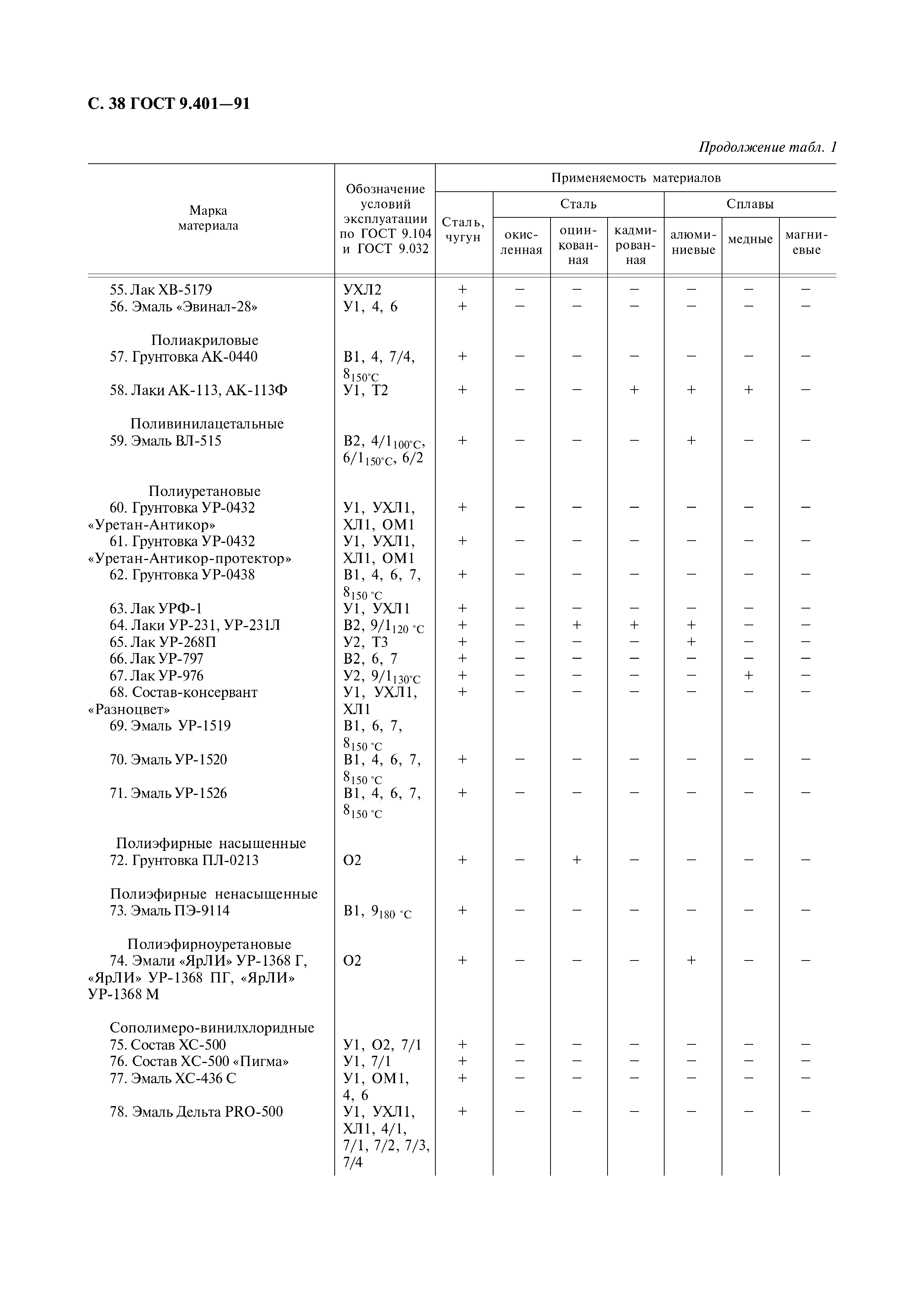 ГОСТ 9.401-91