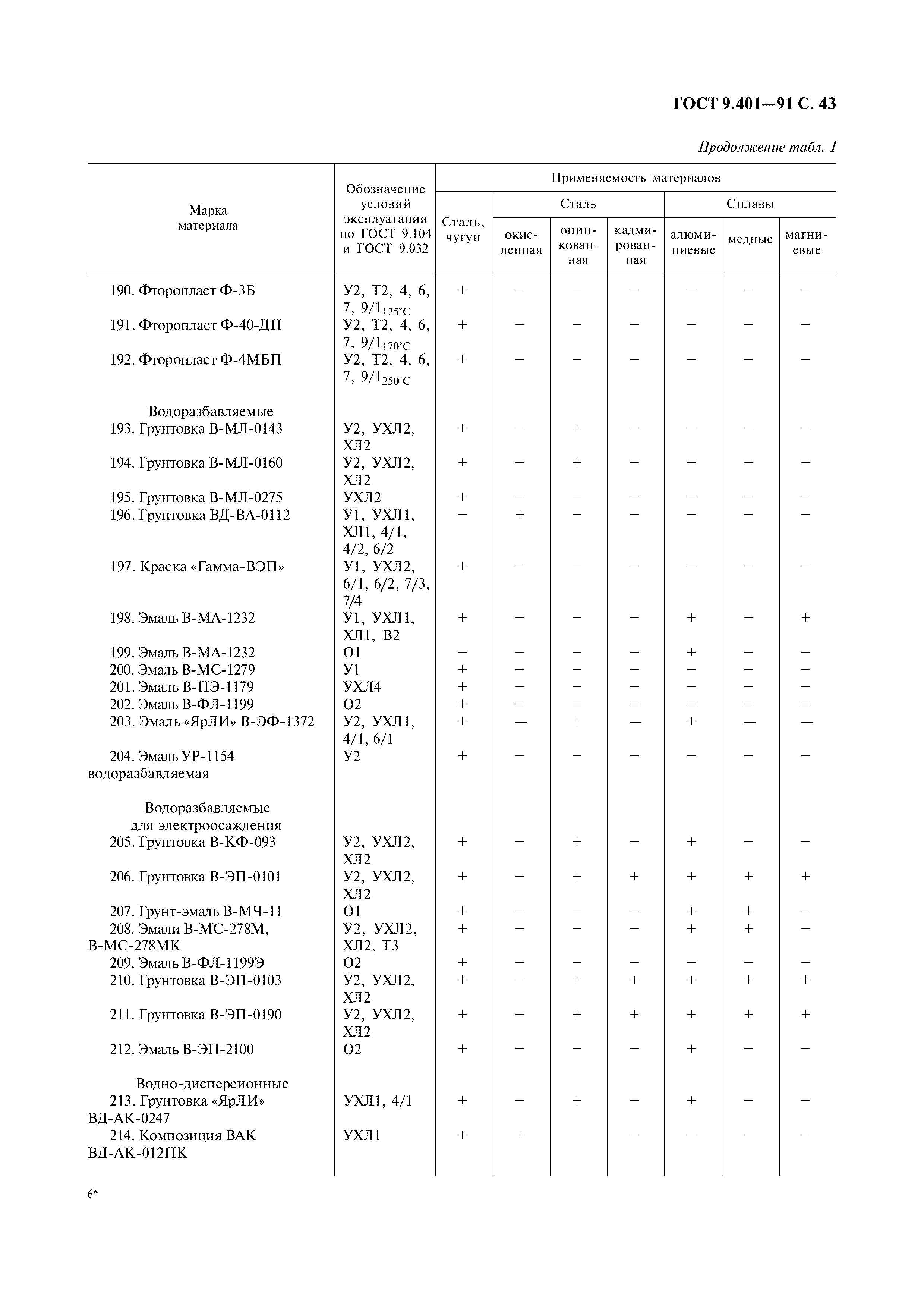 ГОСТ 9.401-91