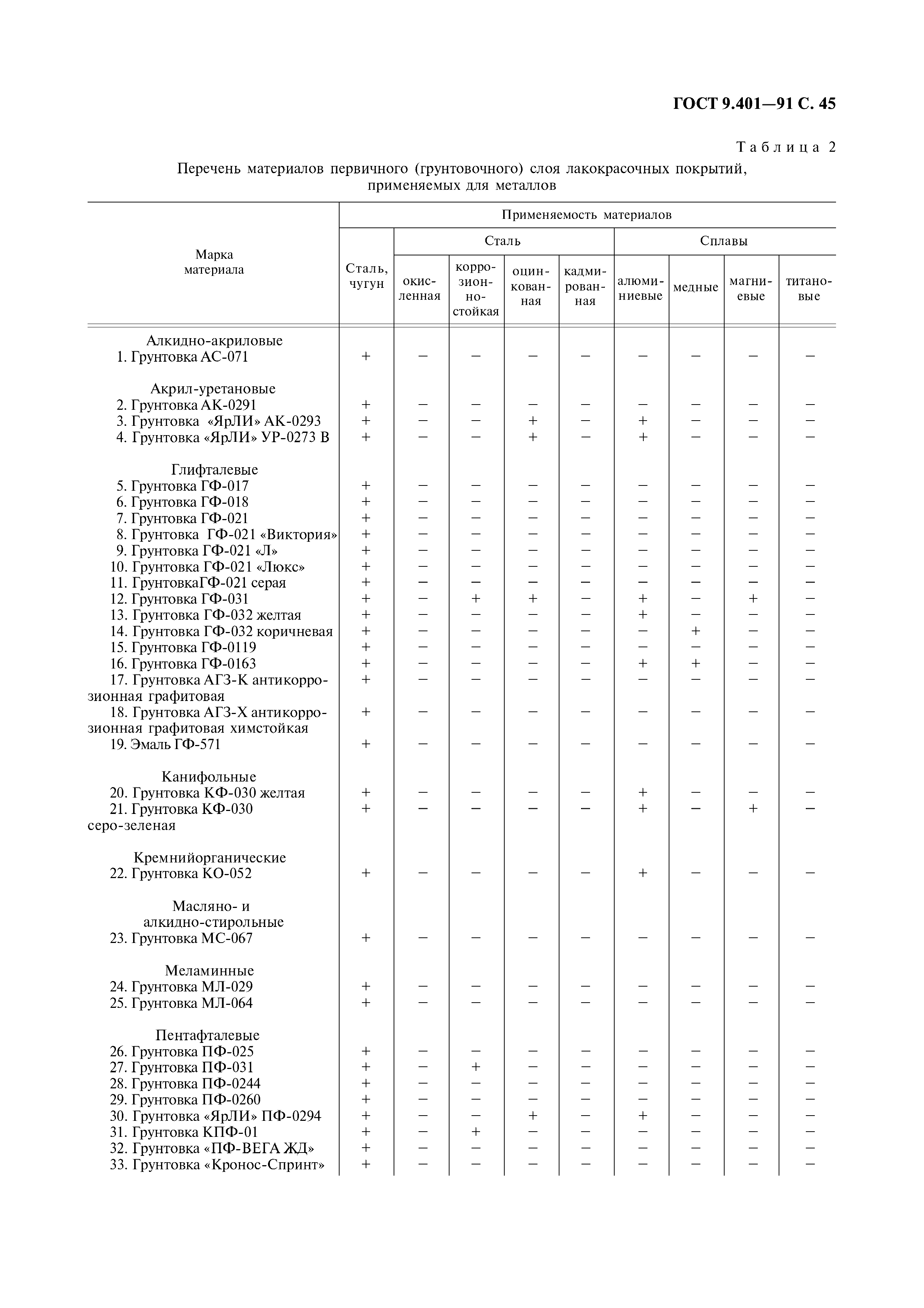 ГОСТ 9.401-91