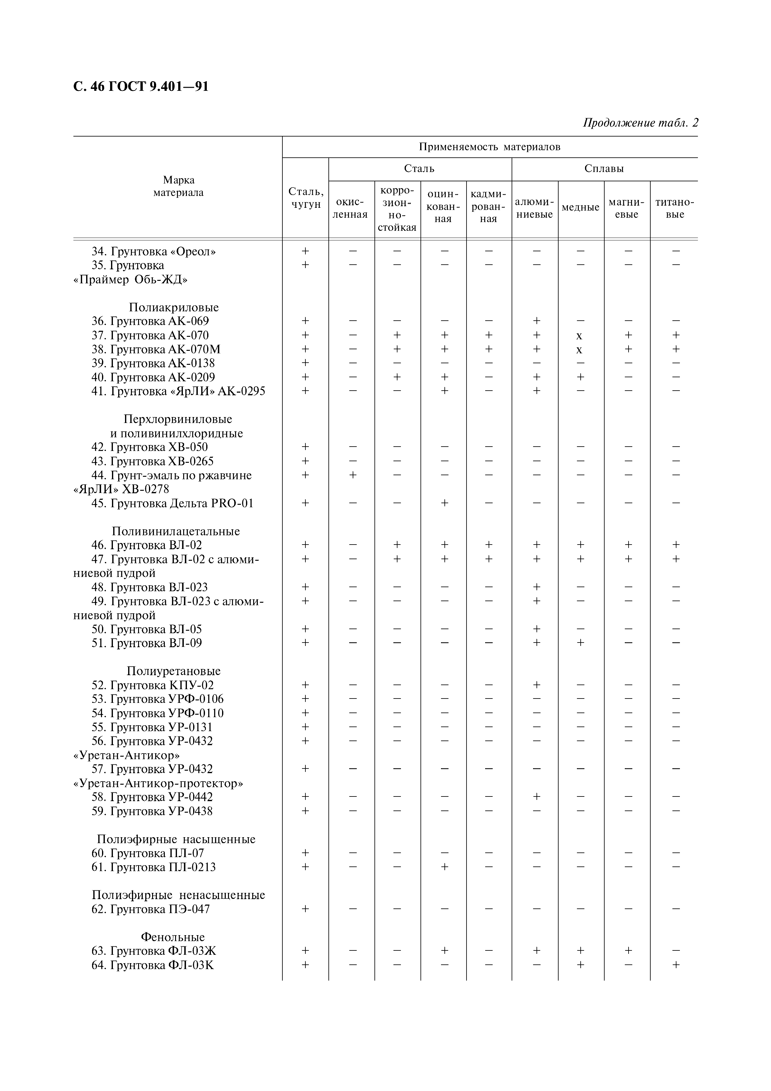 ГОСТ 9.401-91