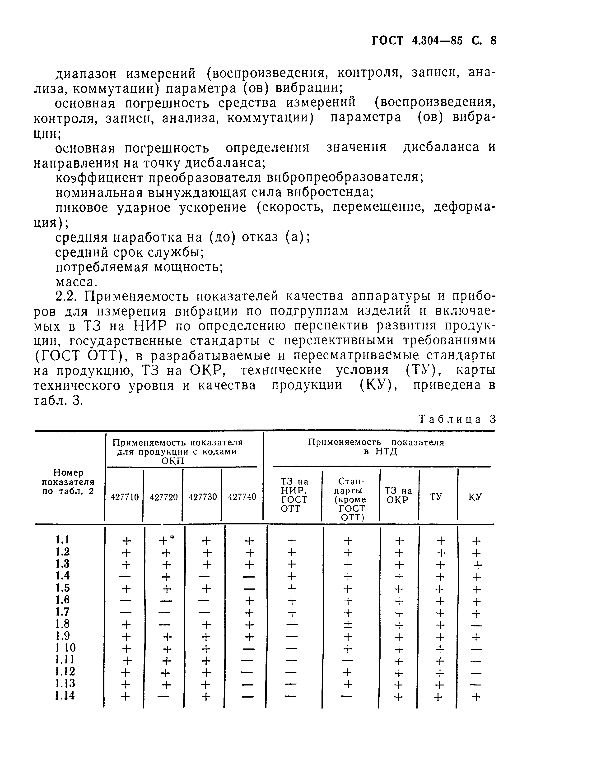 ГОСТ 4.304-85