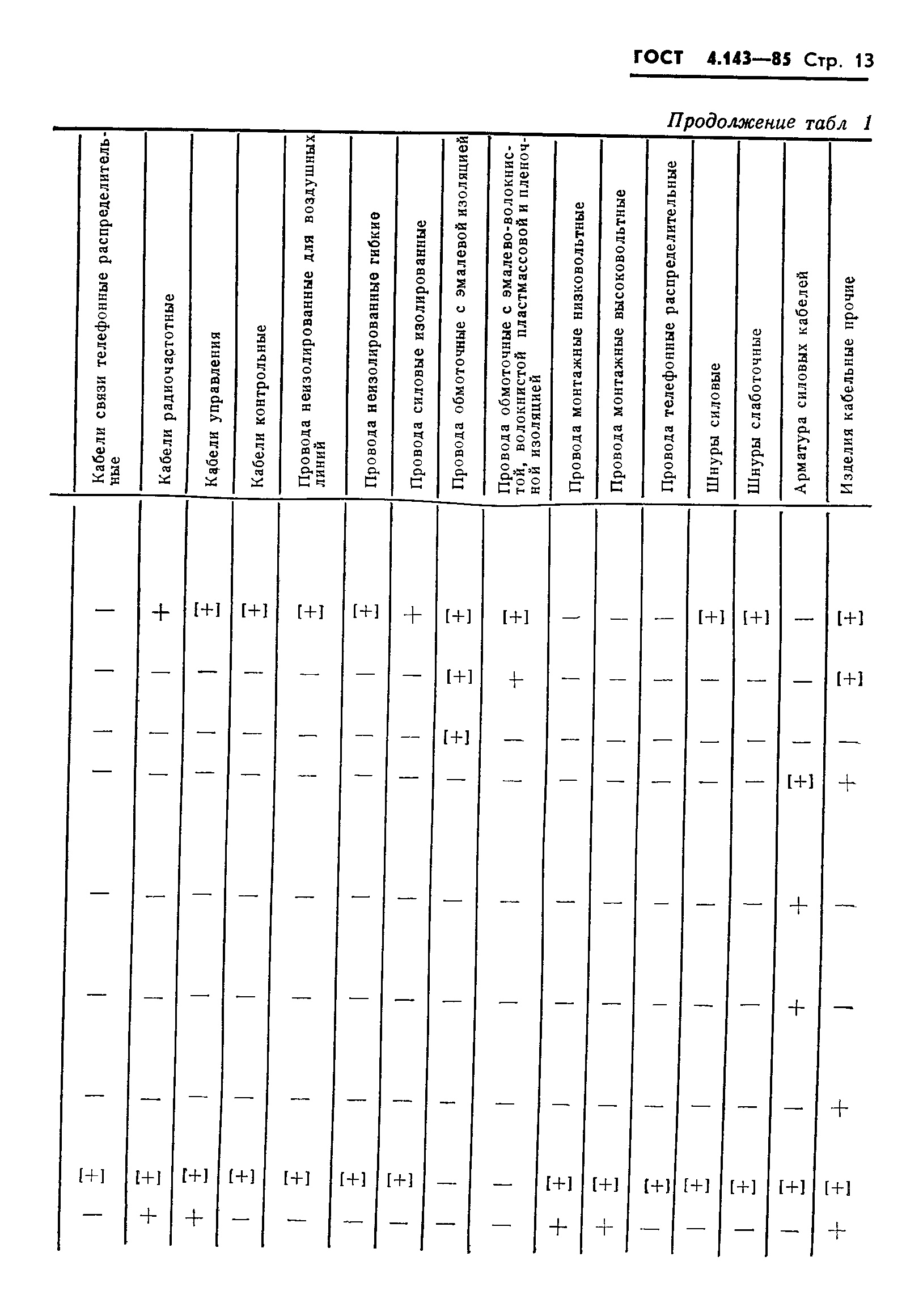 ГОСТ 4.143-85