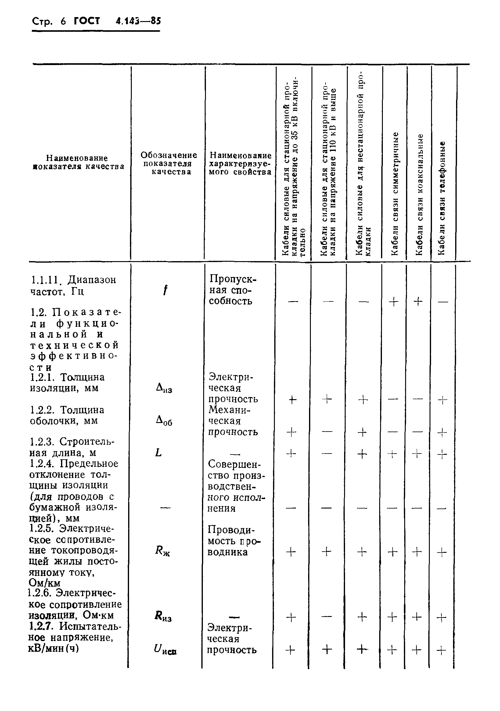 ГОСТ 4.143-85