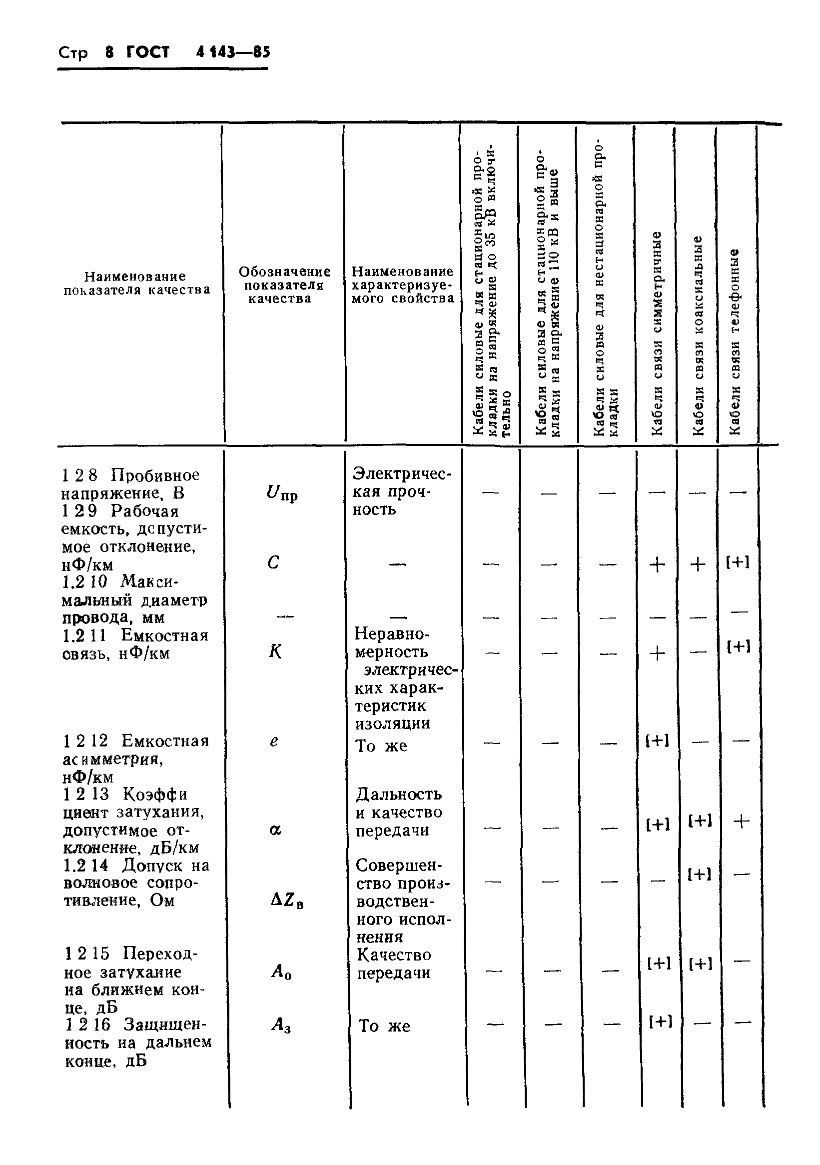 ГОСТ 4.143-85