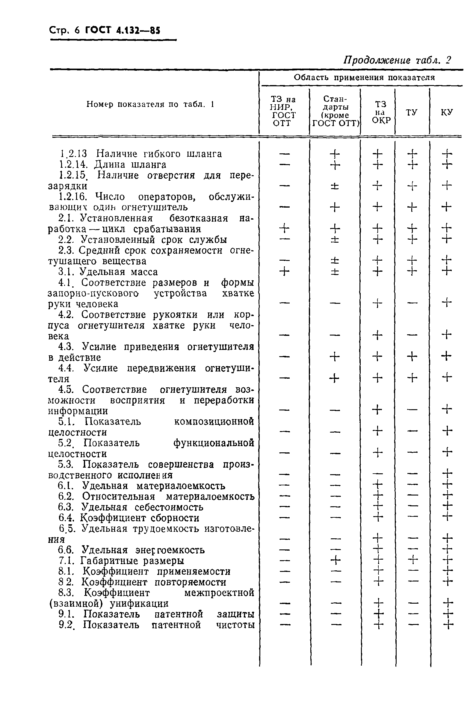 ГОСТ 4.132-85