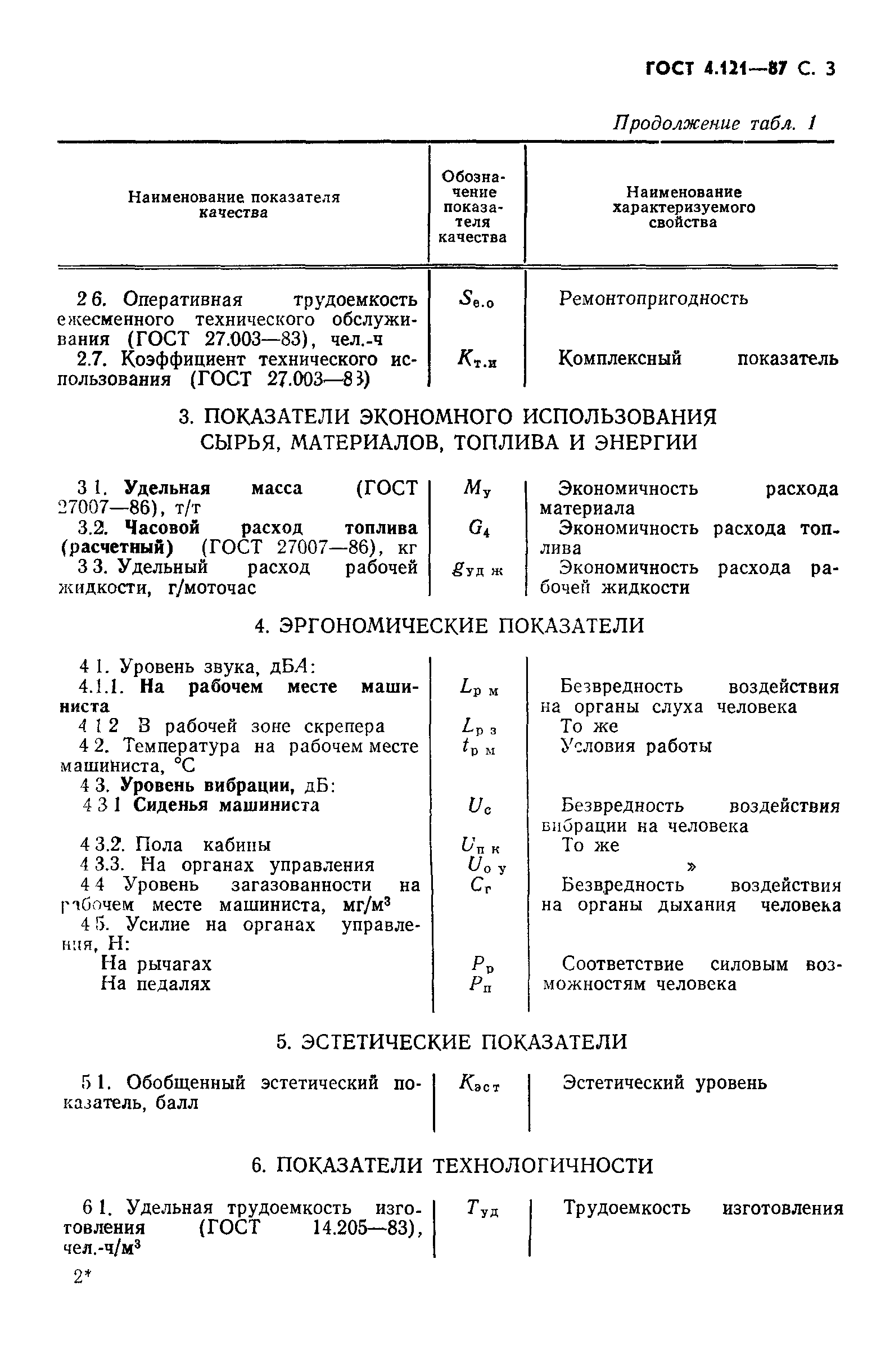 ГОСТ 4.121-87