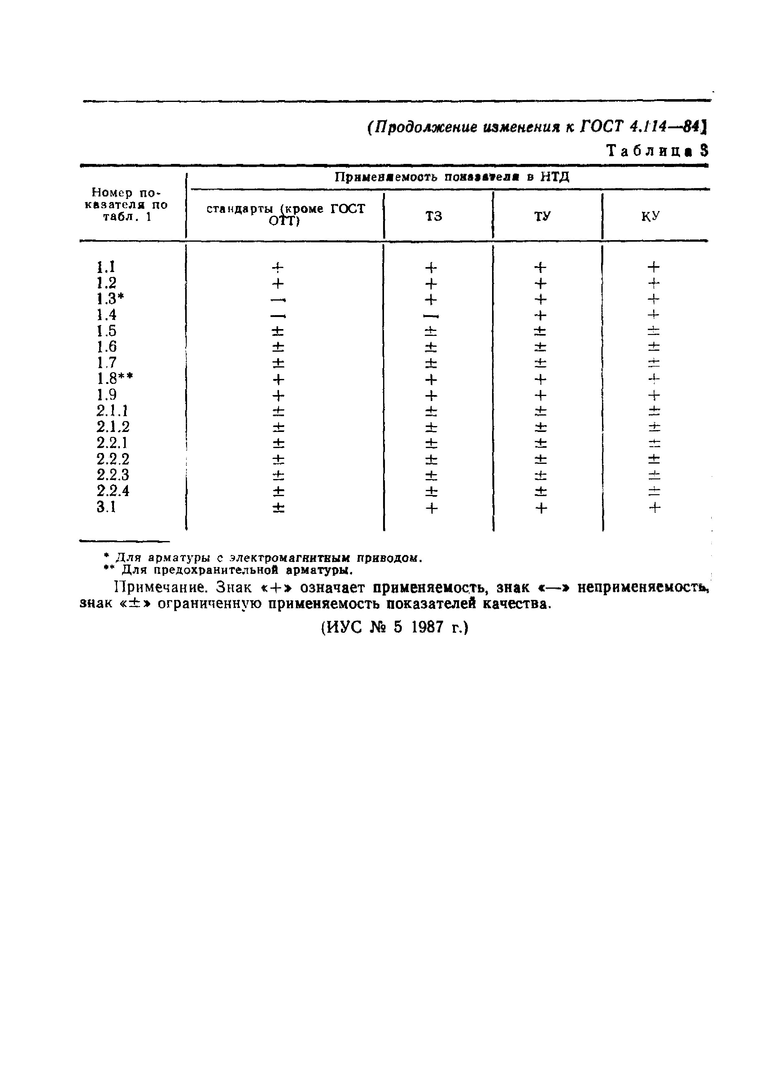 ГОСТ 4.114-84