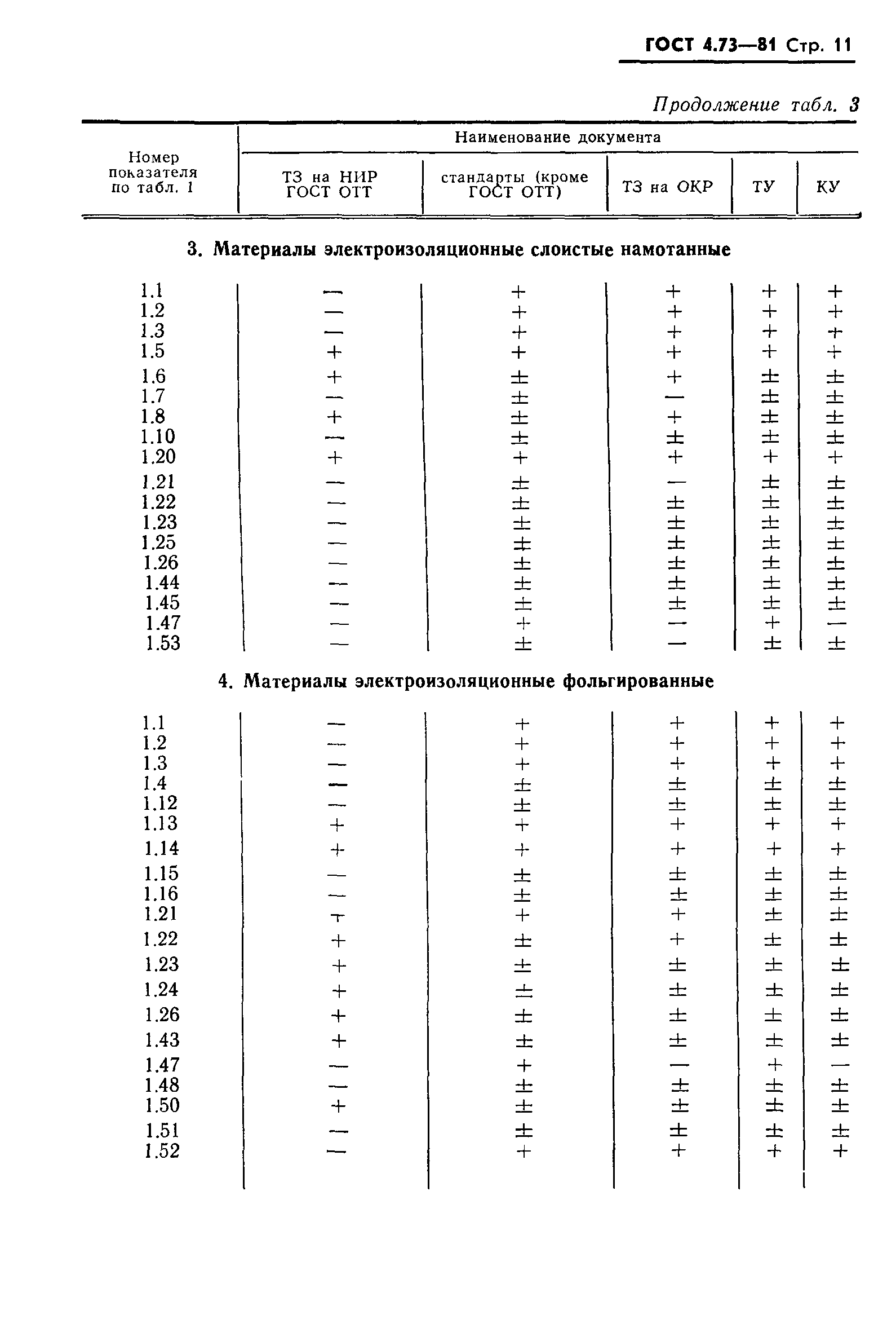 ГОСТ 4.73-81