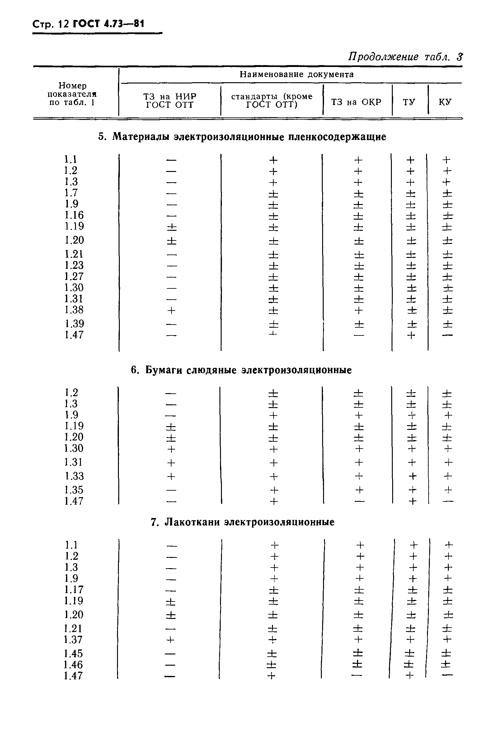 ГОСТ 4.73-81