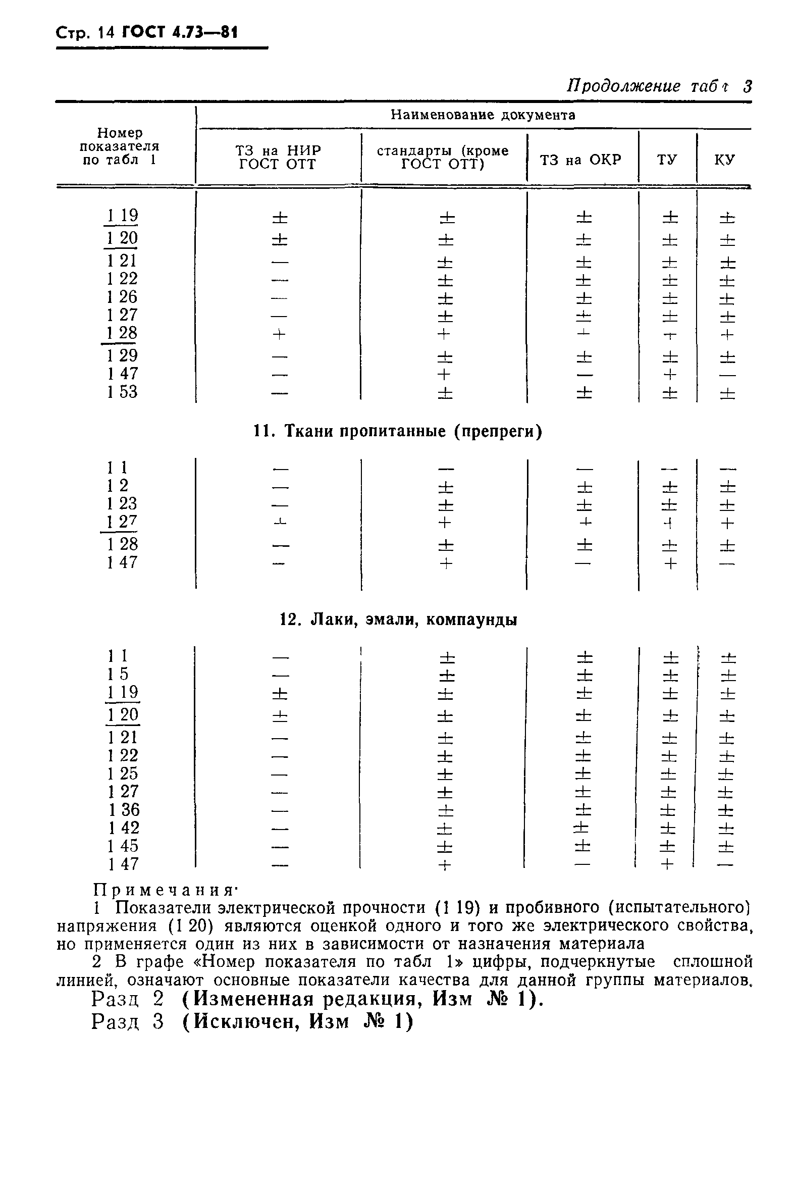 ГОСТ 4.73-81