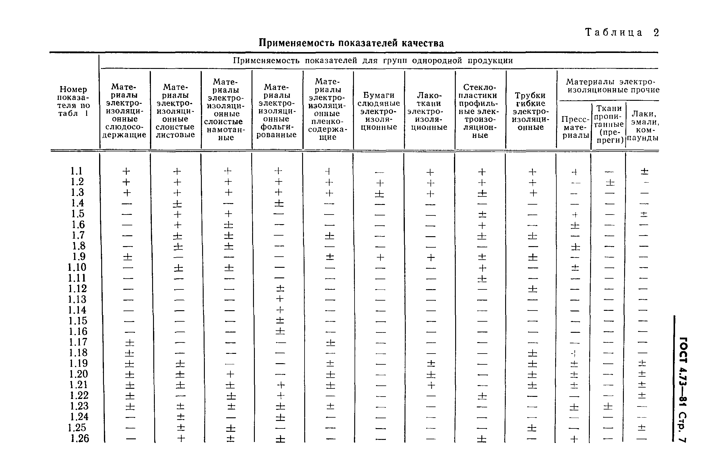 ГОСТ 4.73-81