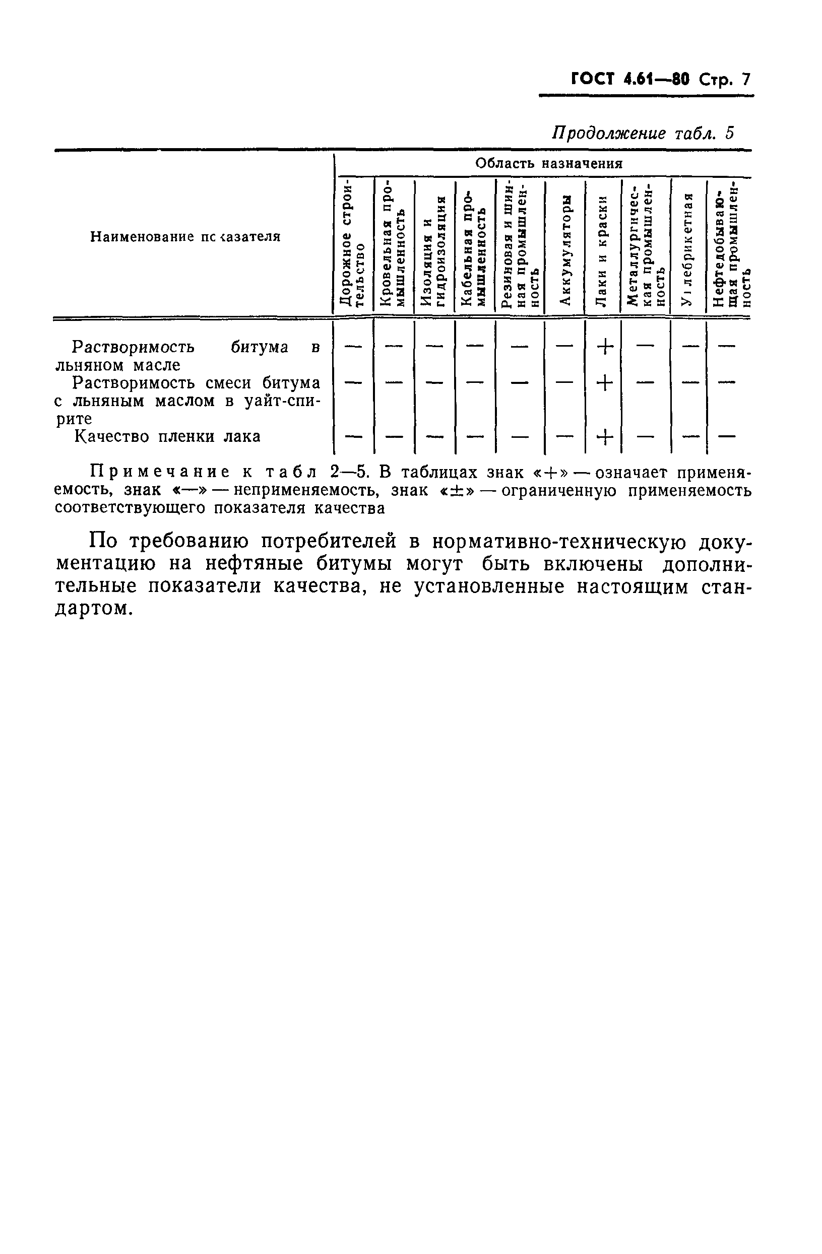 ГОСТ 4.61-80