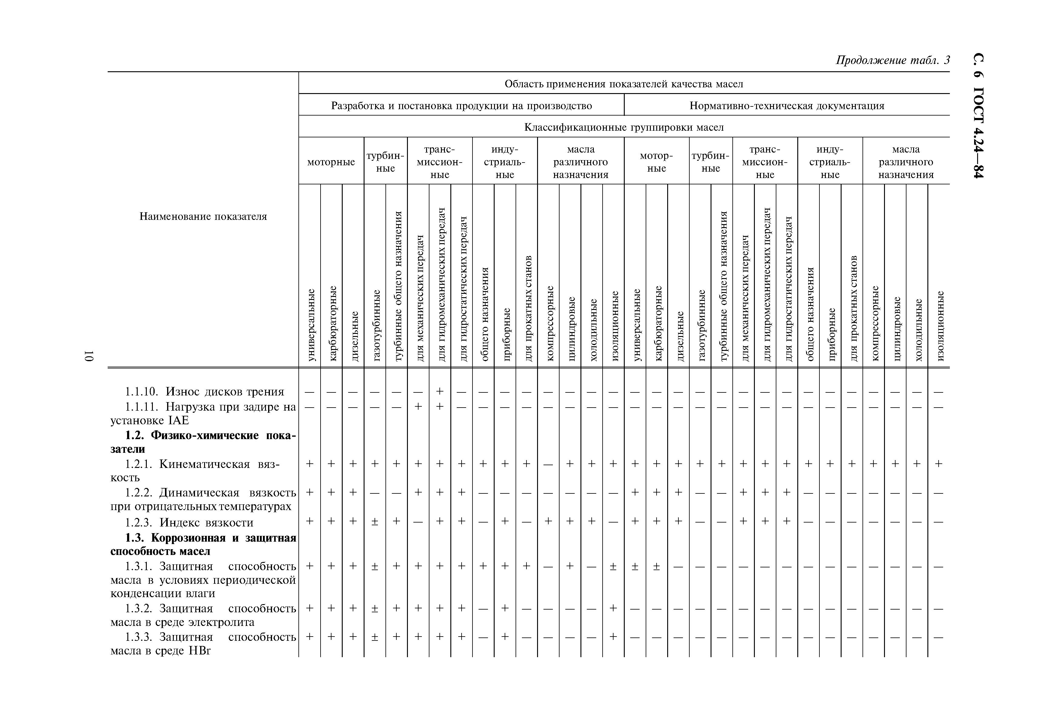 ГОСТ 4.24-84