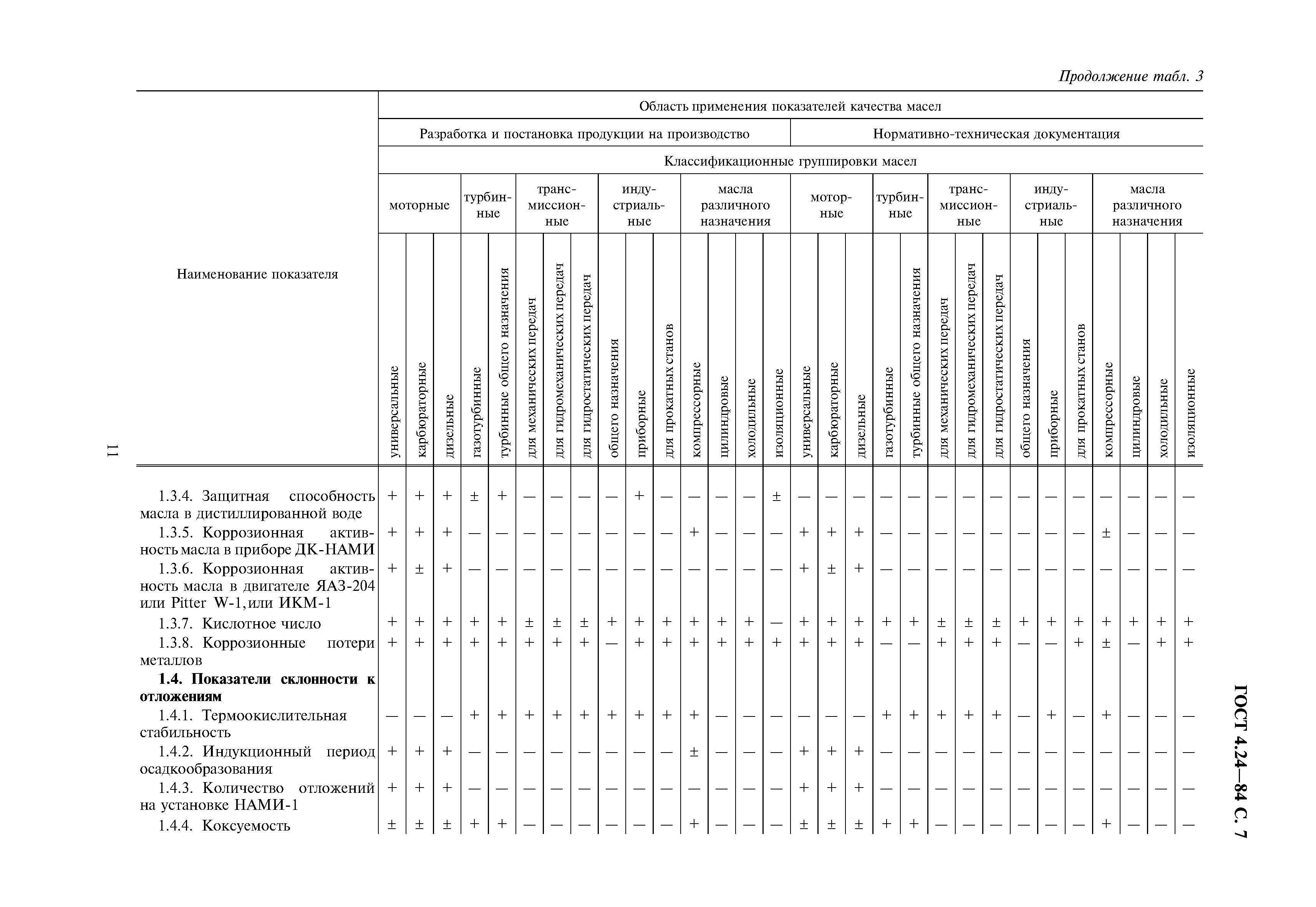 ГОСТ 4.24-84