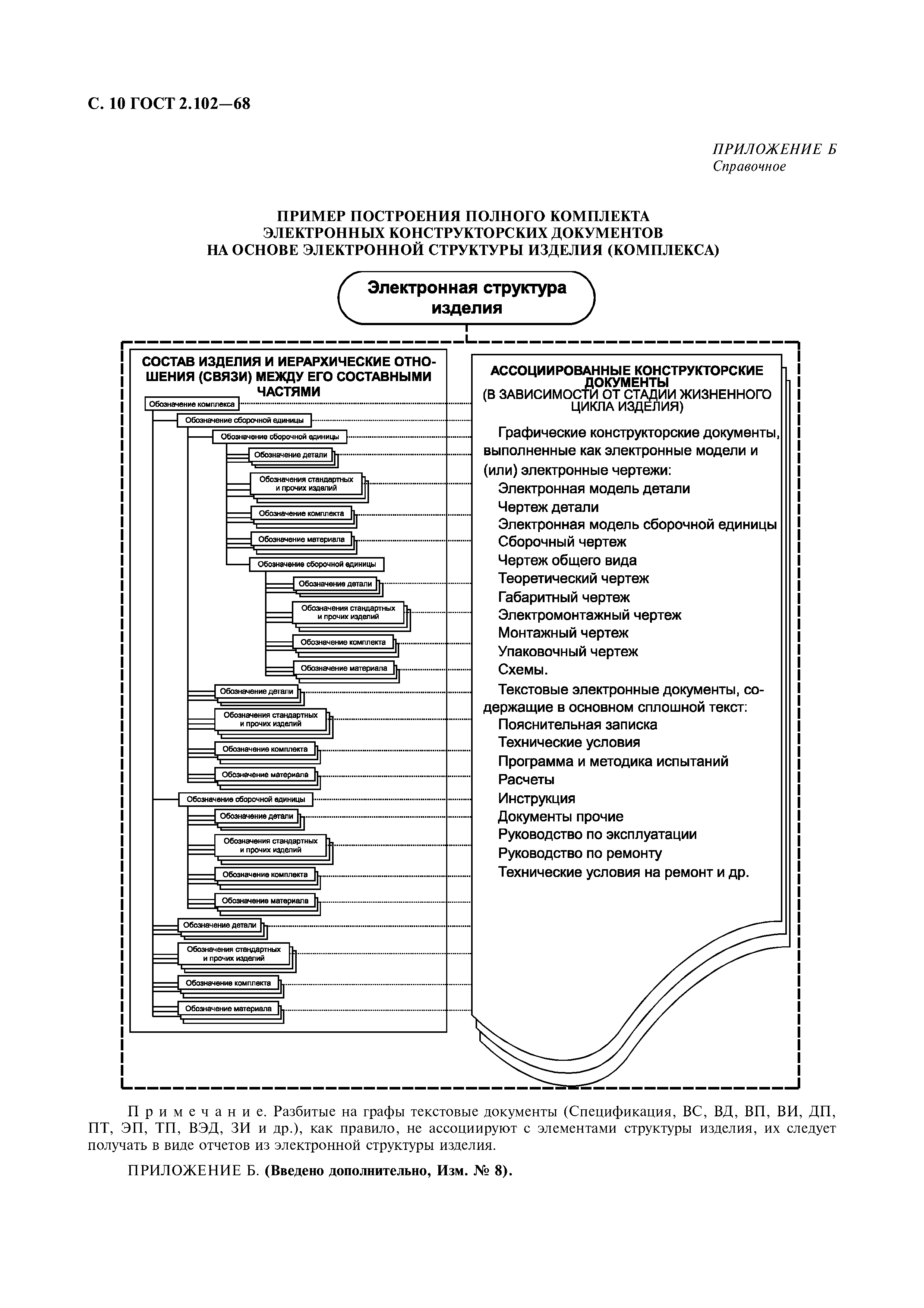 ГОСТ 2.102-68