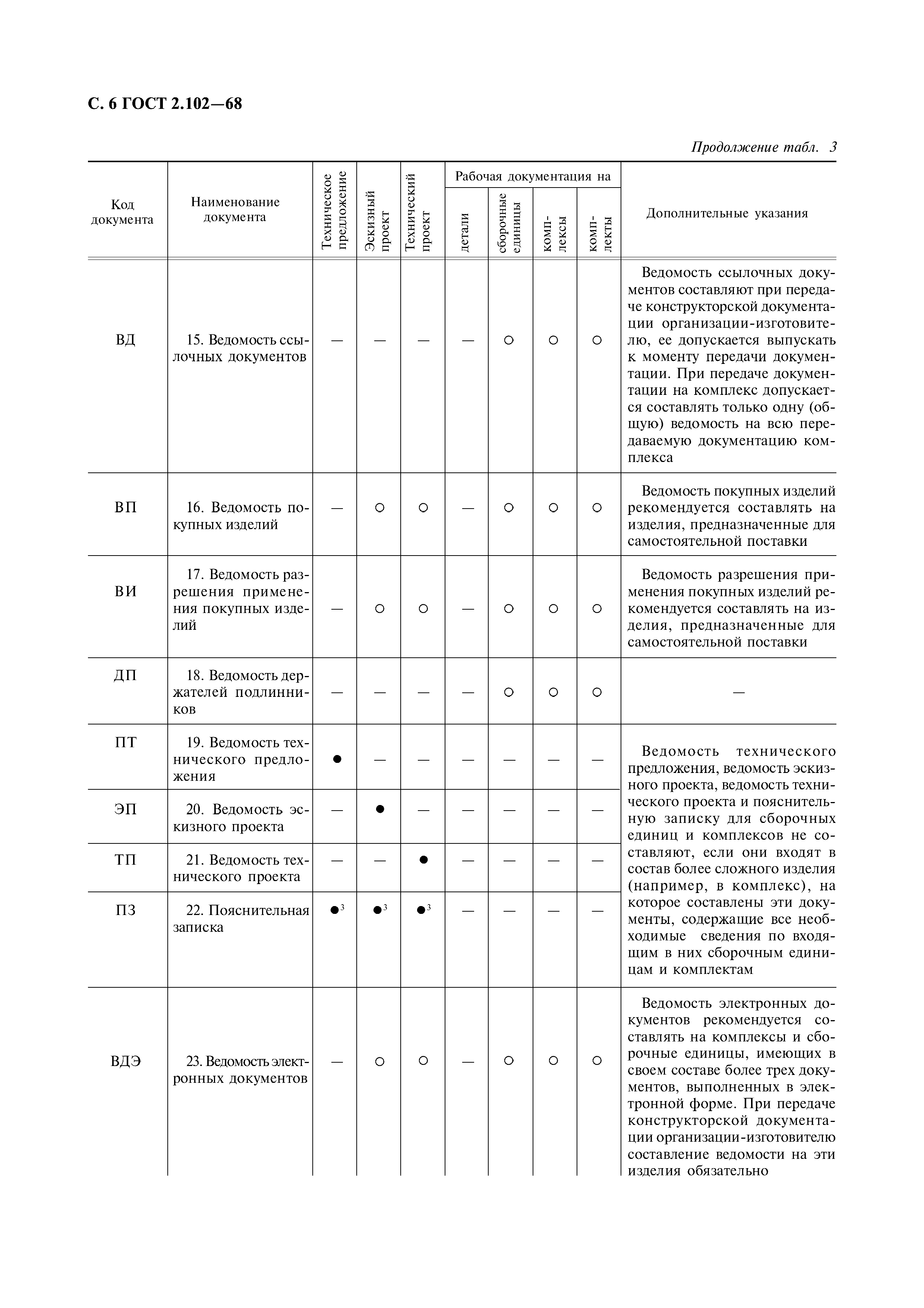 ГОСТ 2.102-68