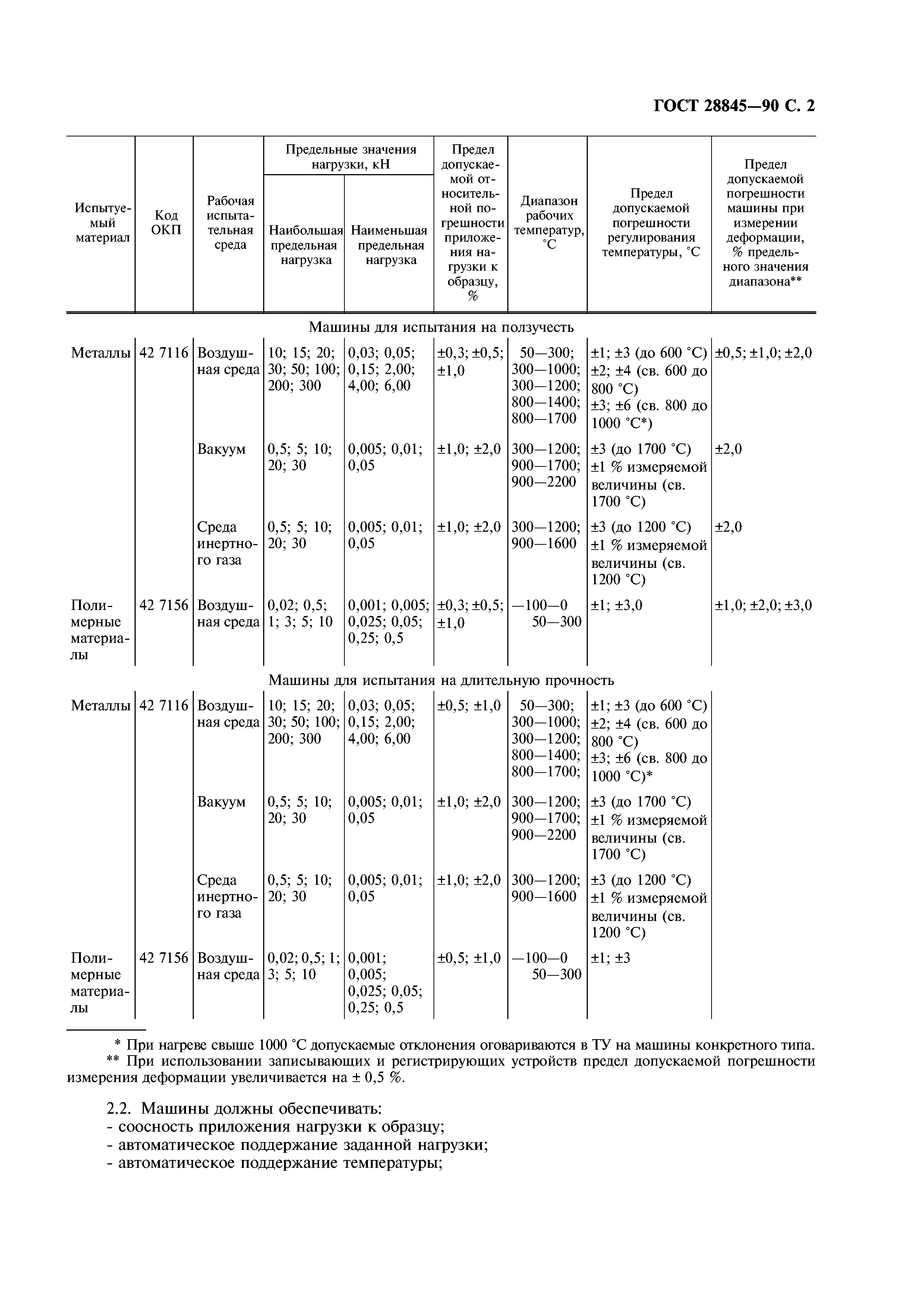 ГОСТ 28845-90