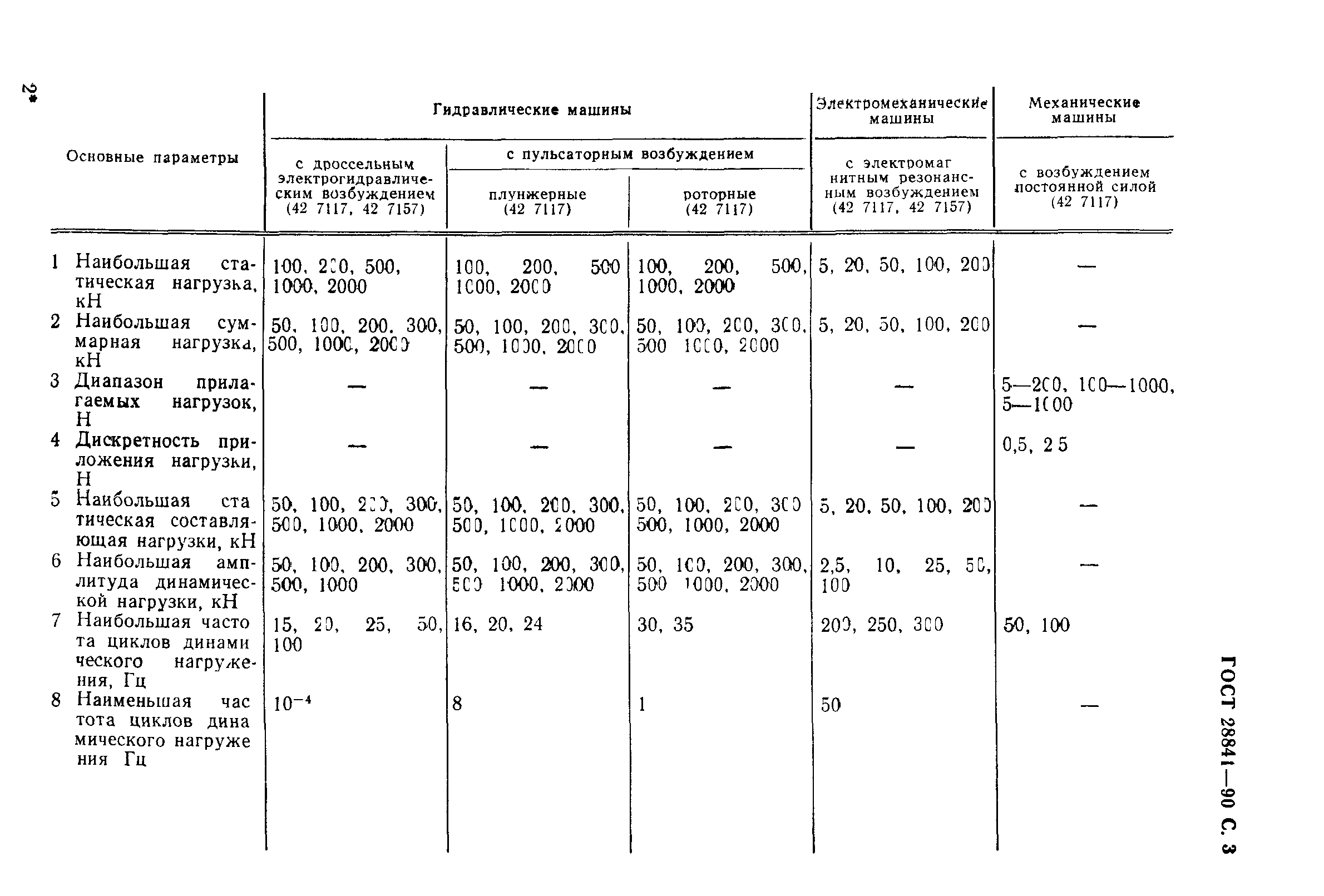 ГОСТ 28841-90