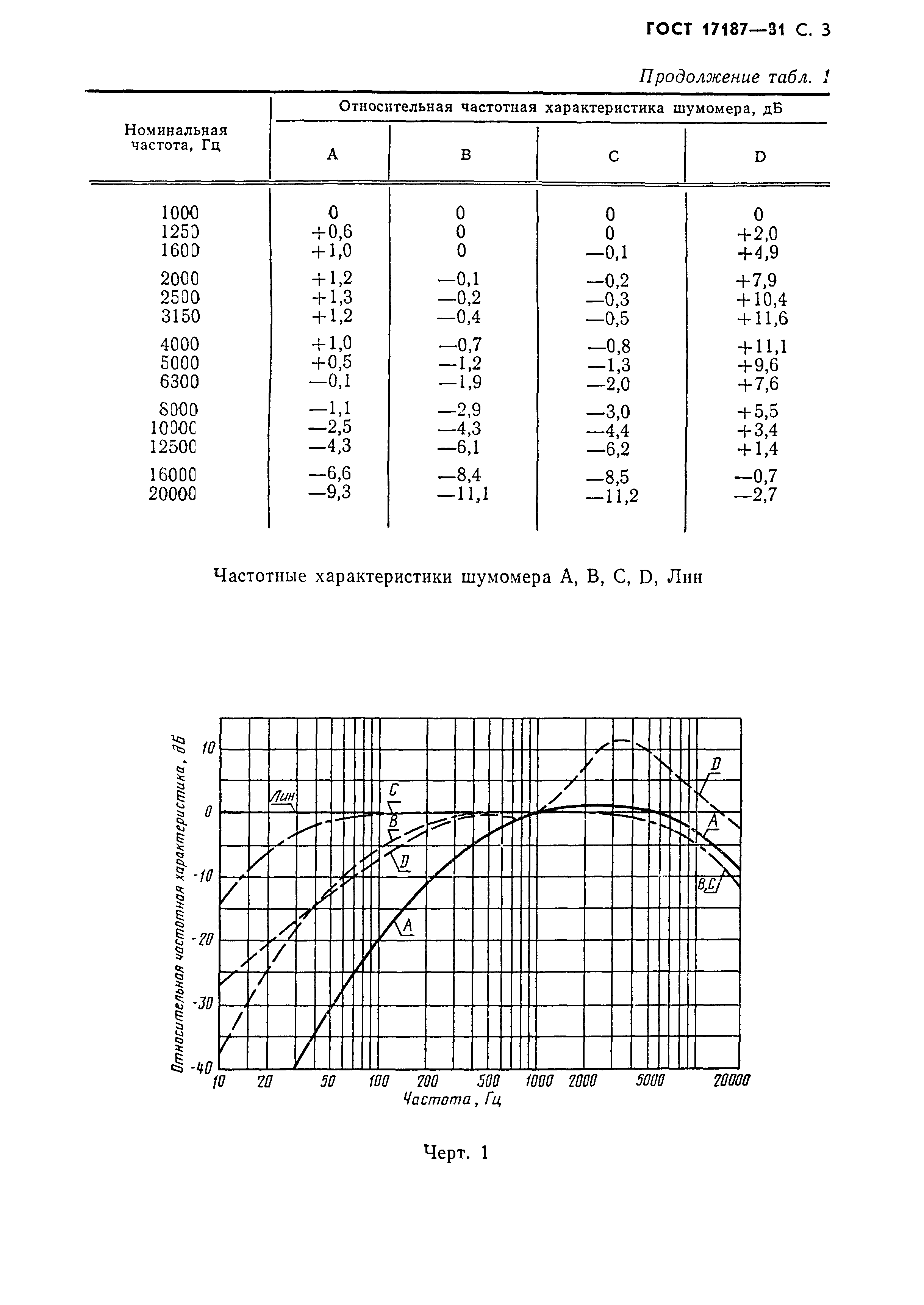 ГОСТ 17187-81