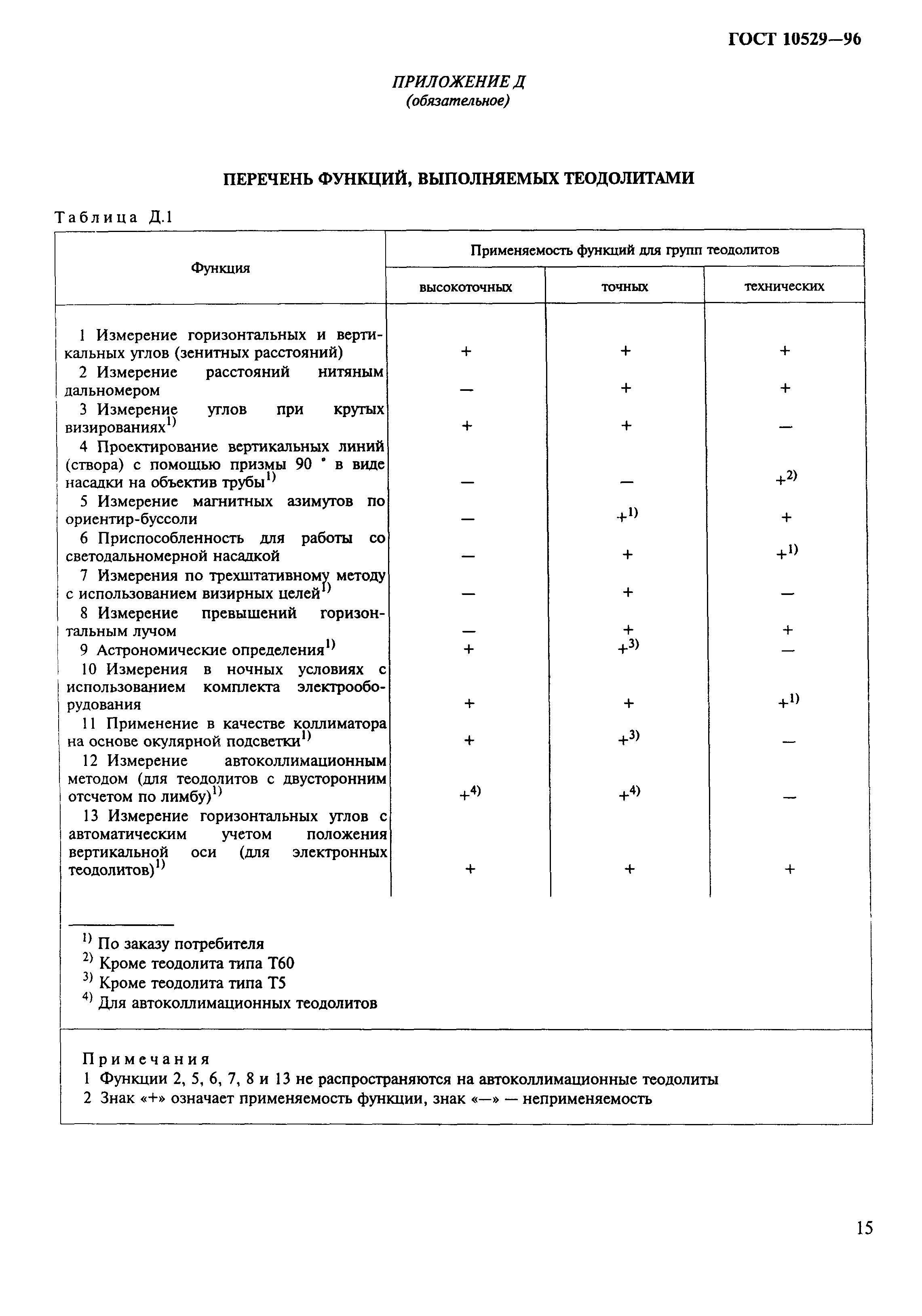 ГОСТ 10529-96