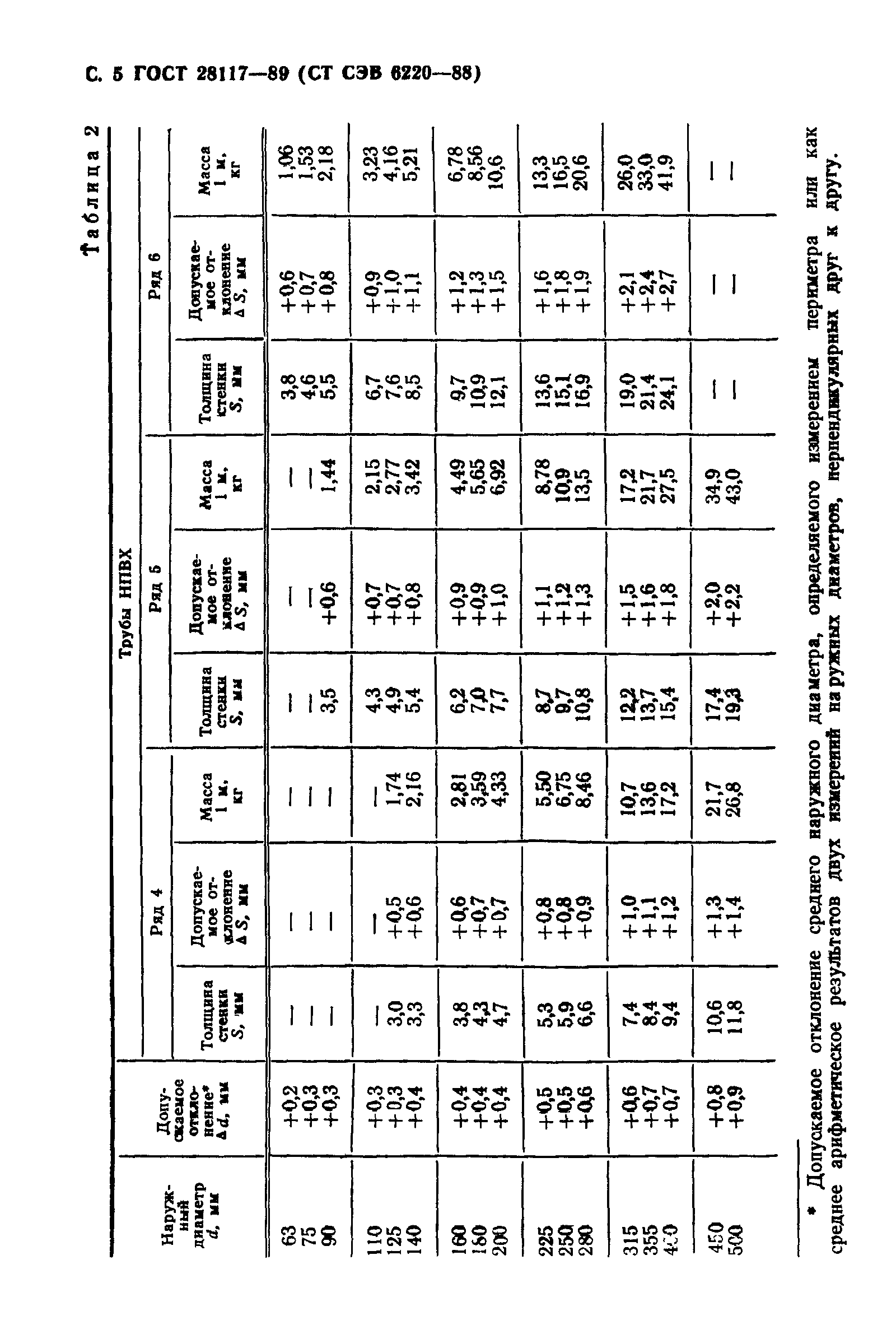 ГОСТ 28117-89