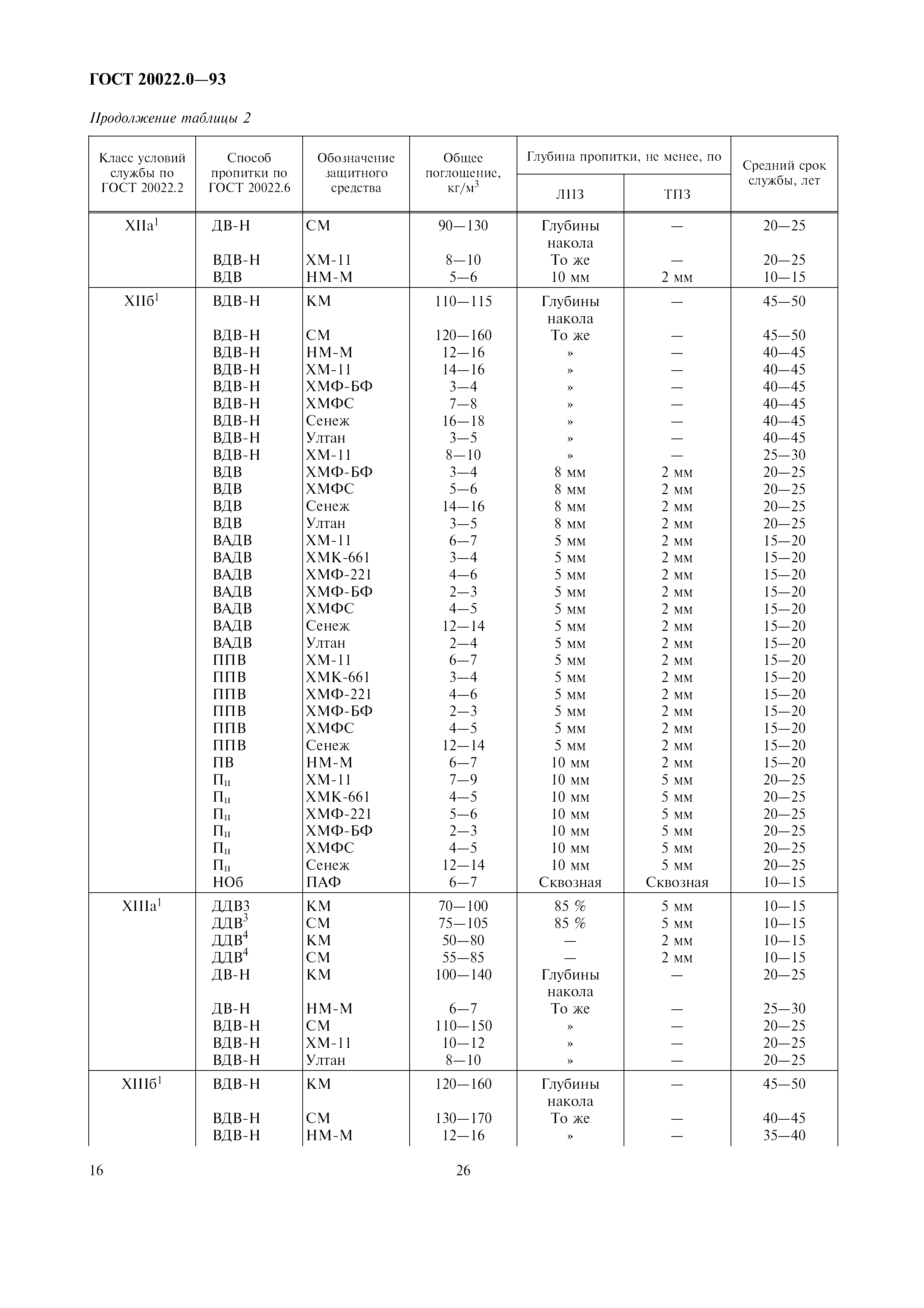 ГОСТ 20022.0-93